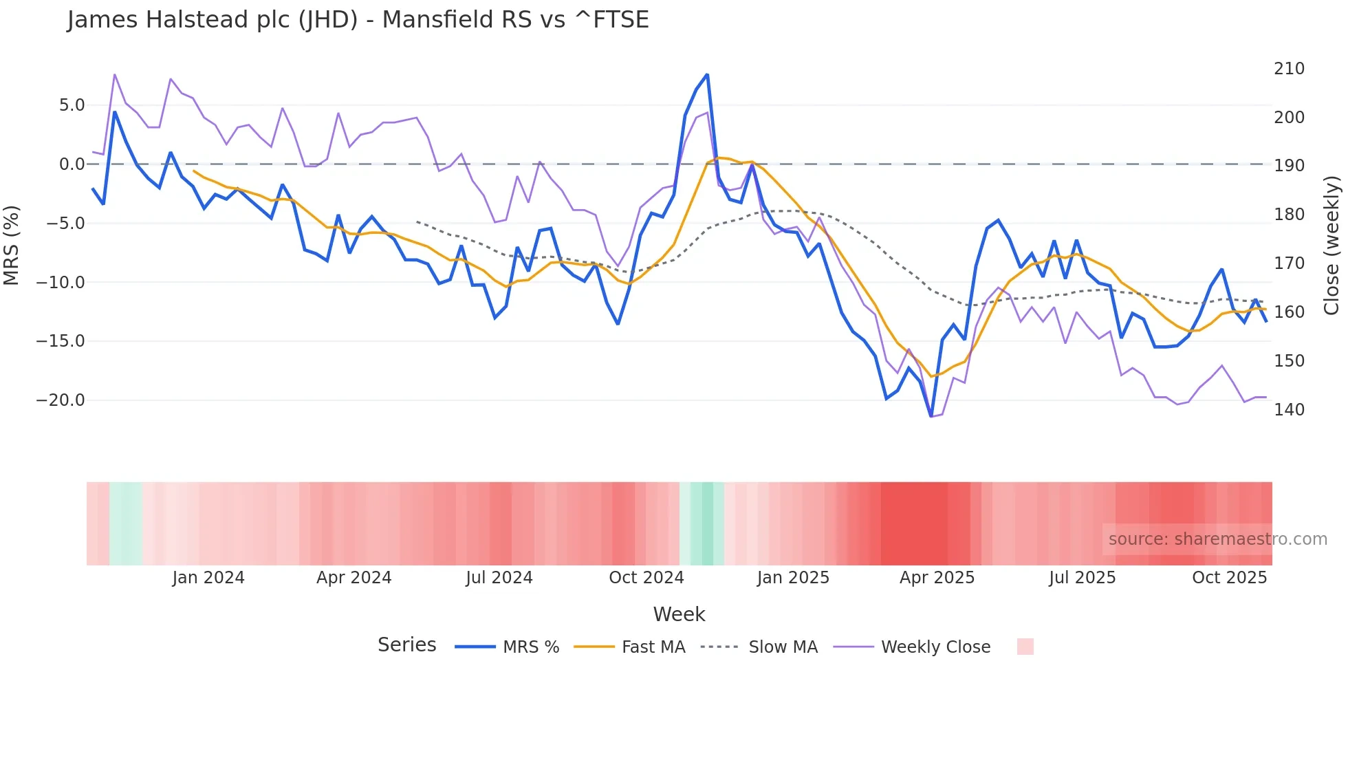 JHD Mansfield Relative Strength chart