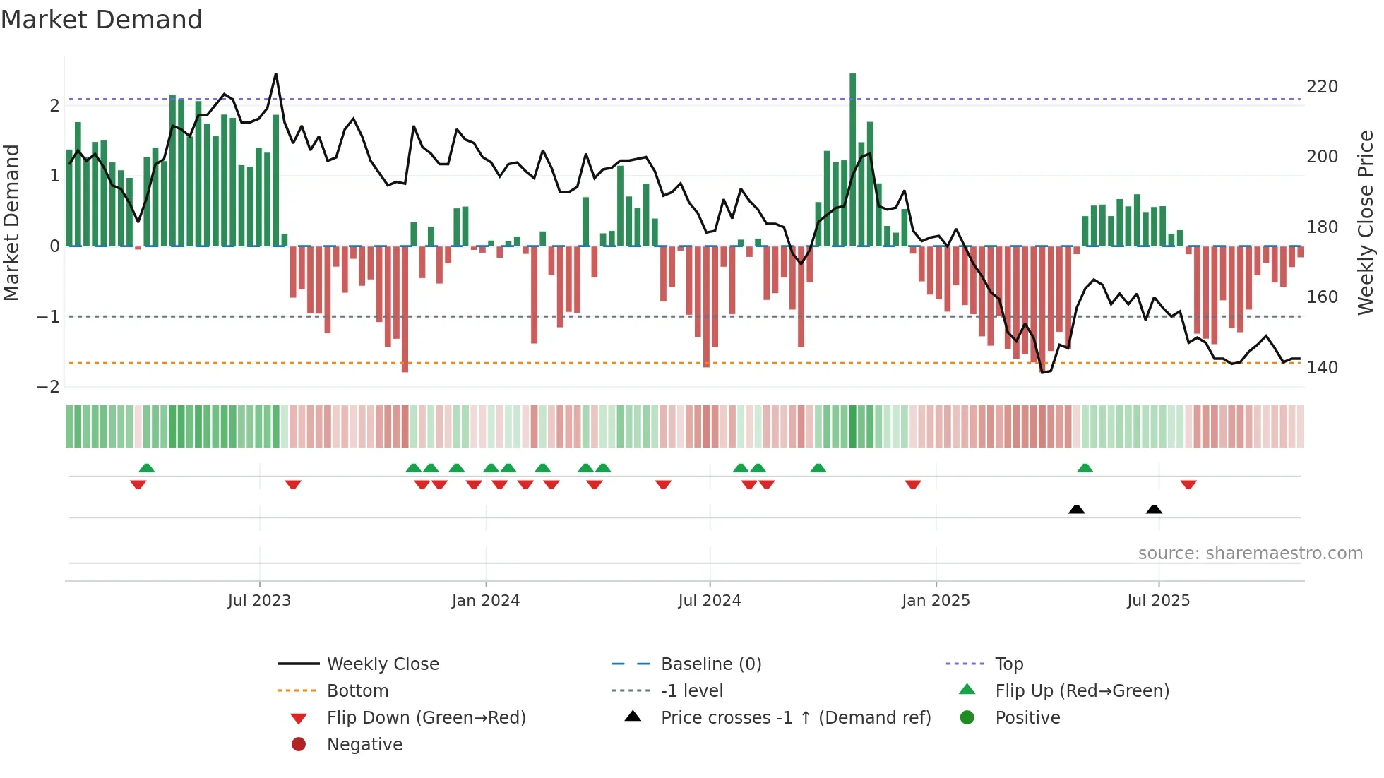 JHD weekly Market Demand chart