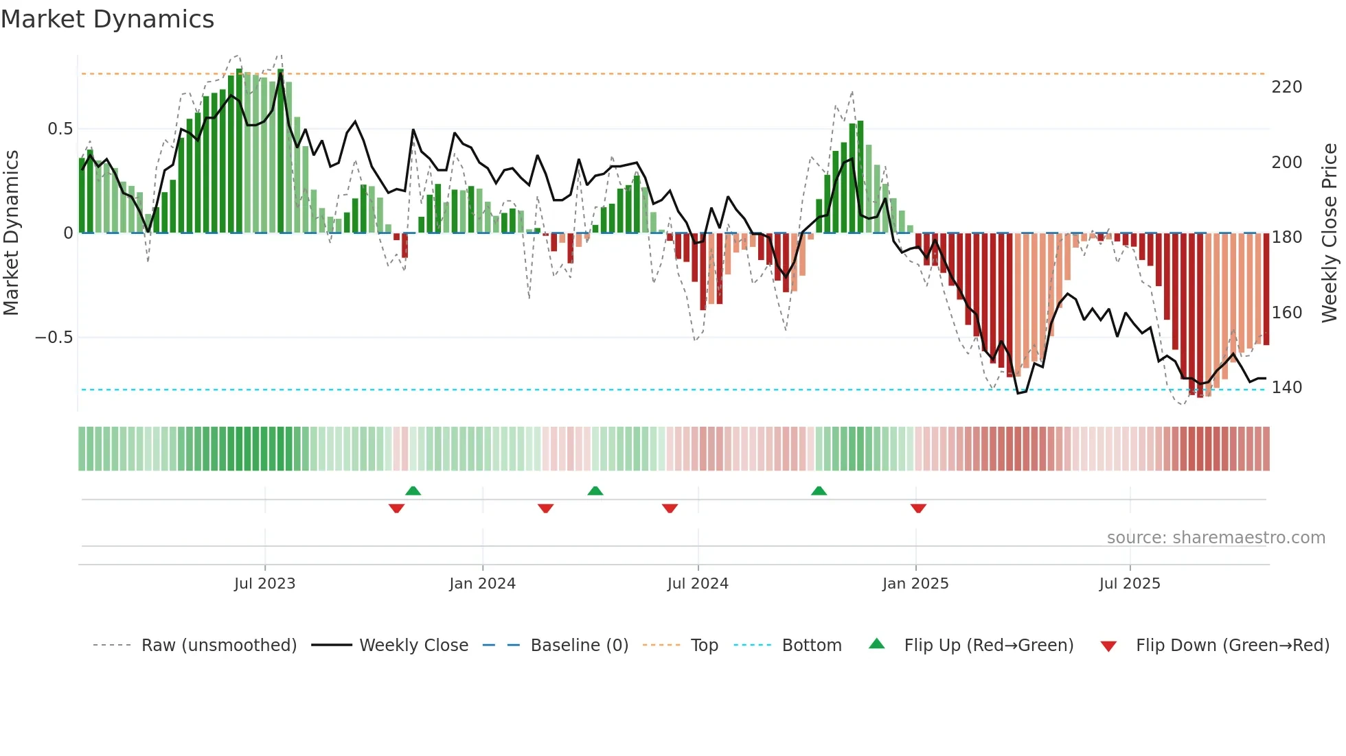 JHD weekly Market Dynamics chart