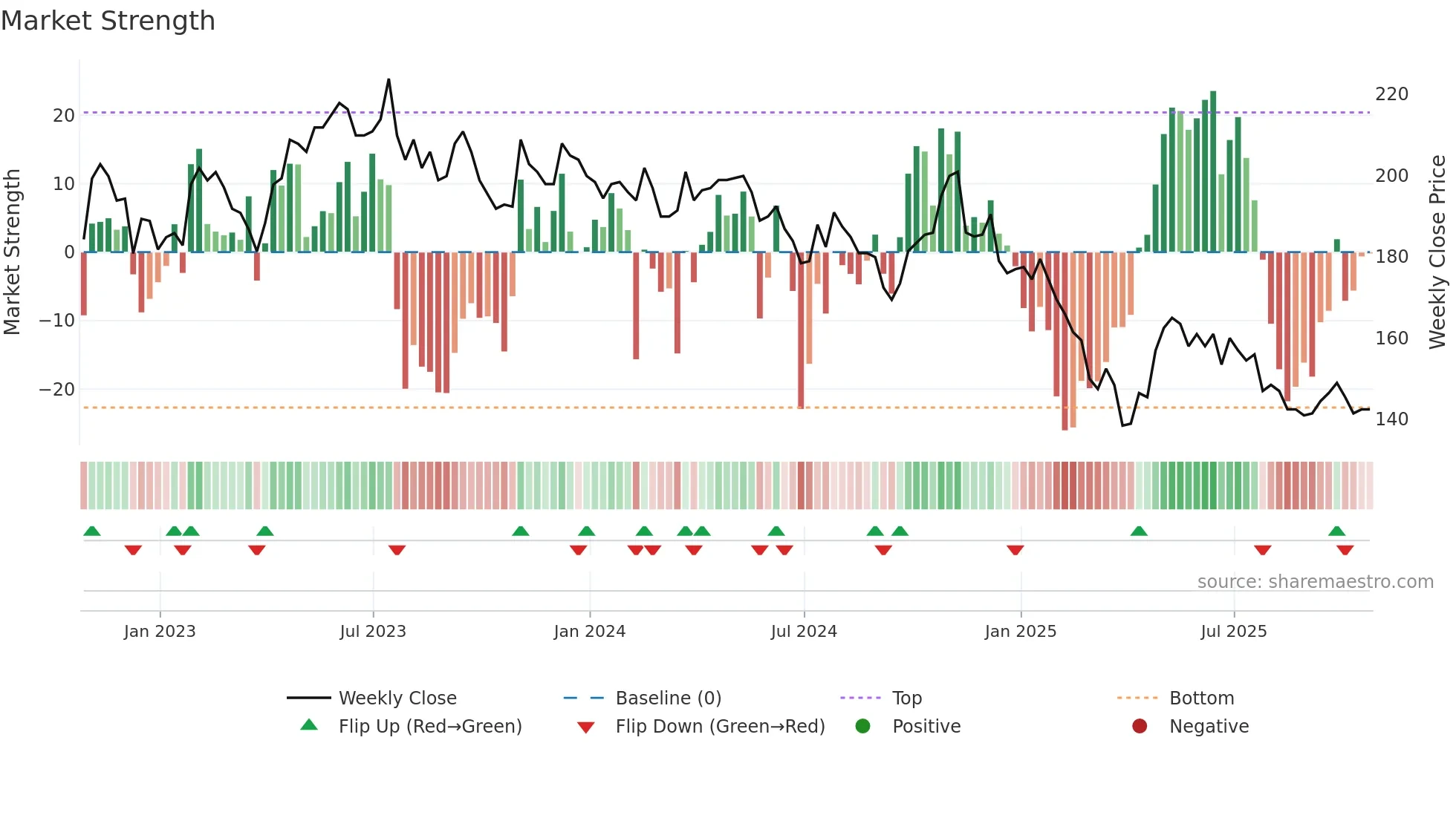 JHD weekly Market Strength chart