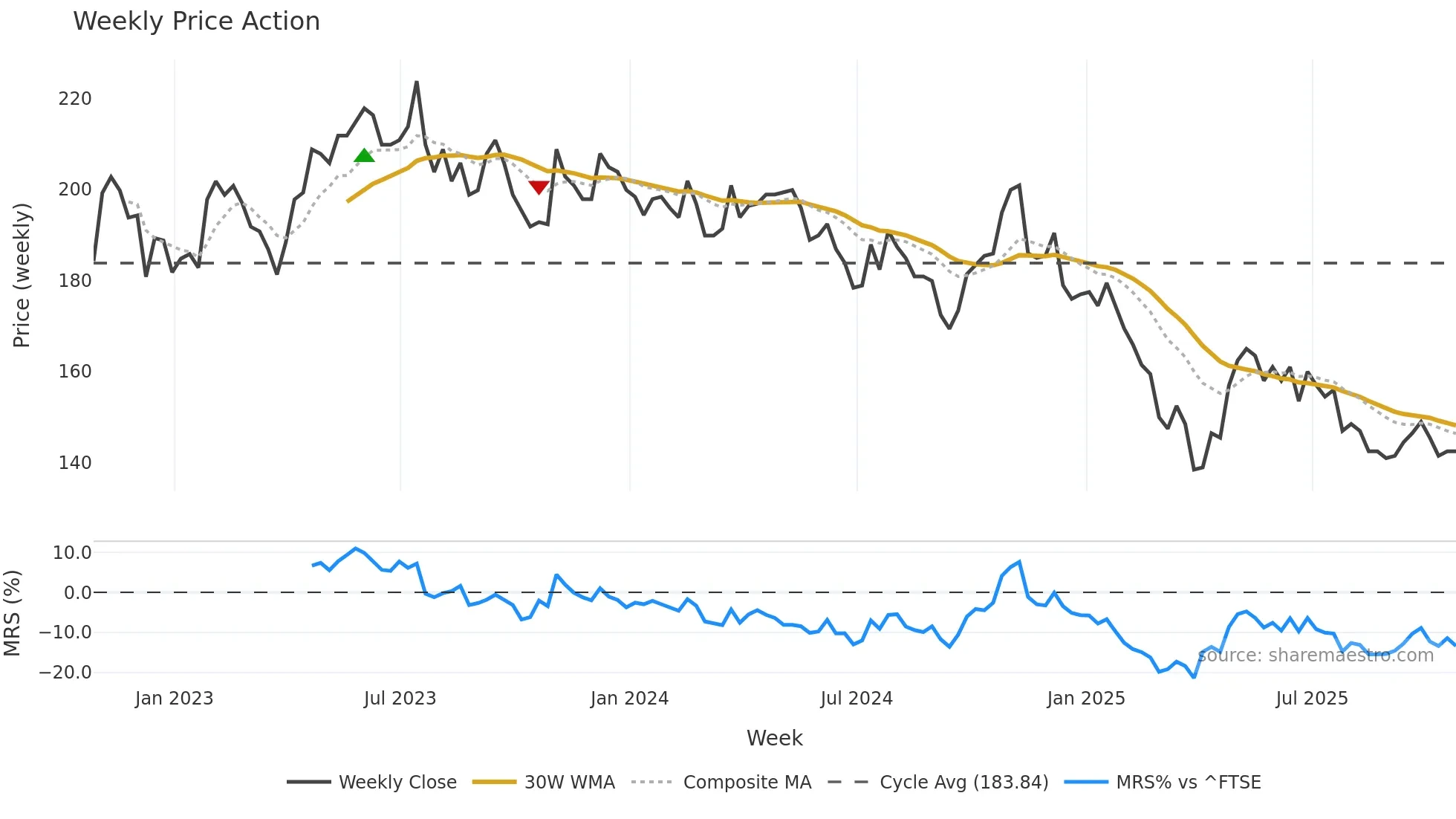 JHD weekly Price Action chart, closing 2025-10-24