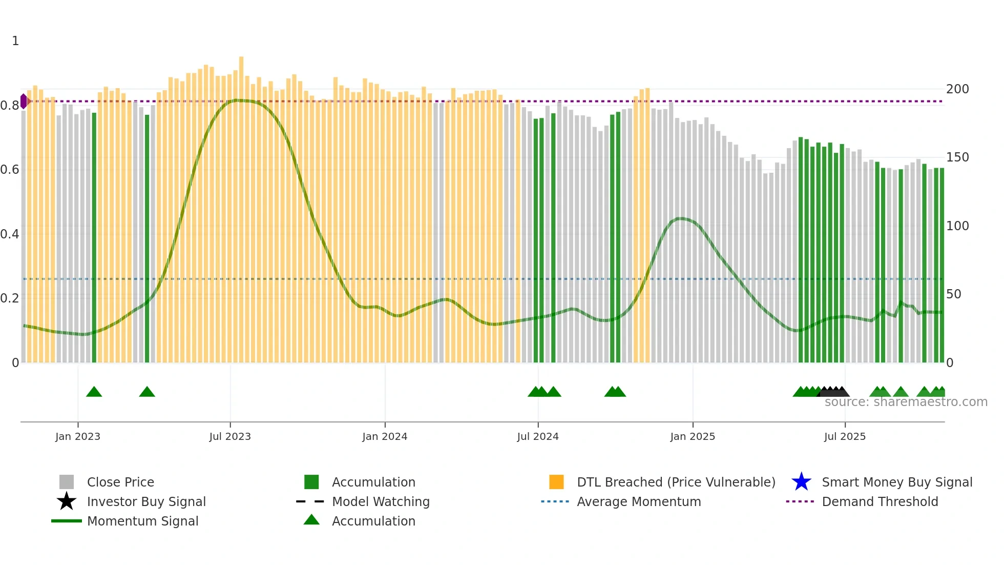 JHD weekly Smart Money chart