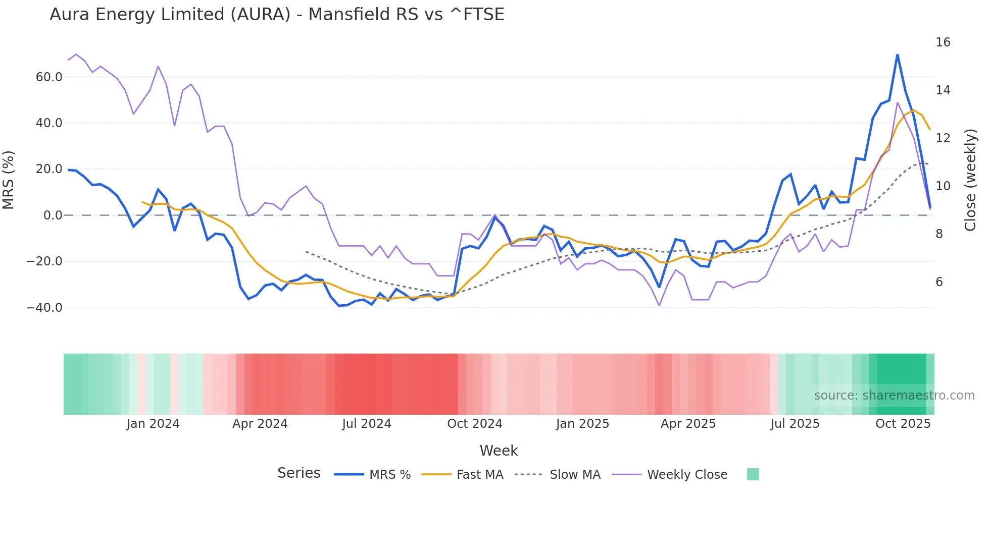 AURA Mansfield Relative Strength chart