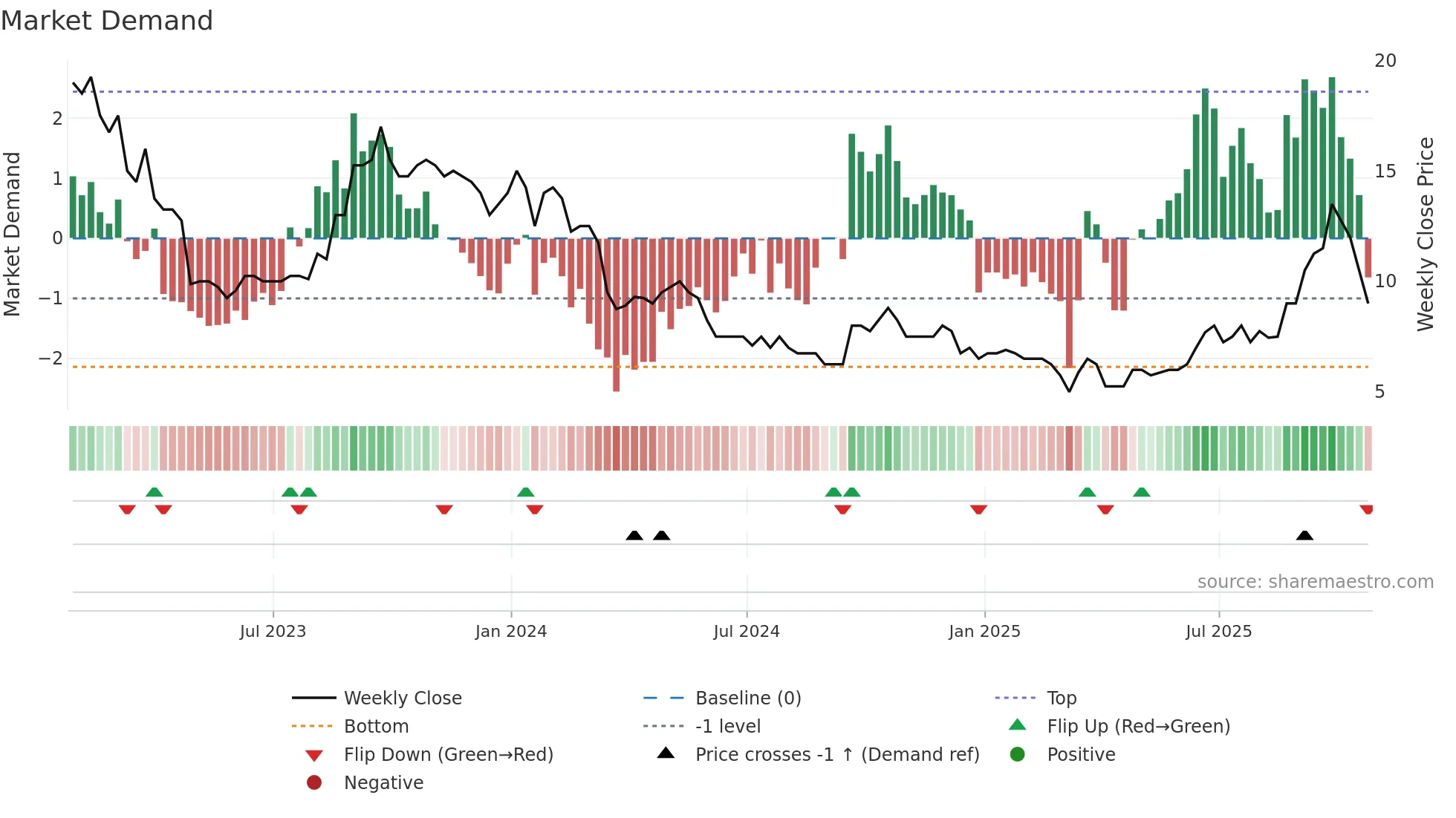 AURA weekly Market Demand chart