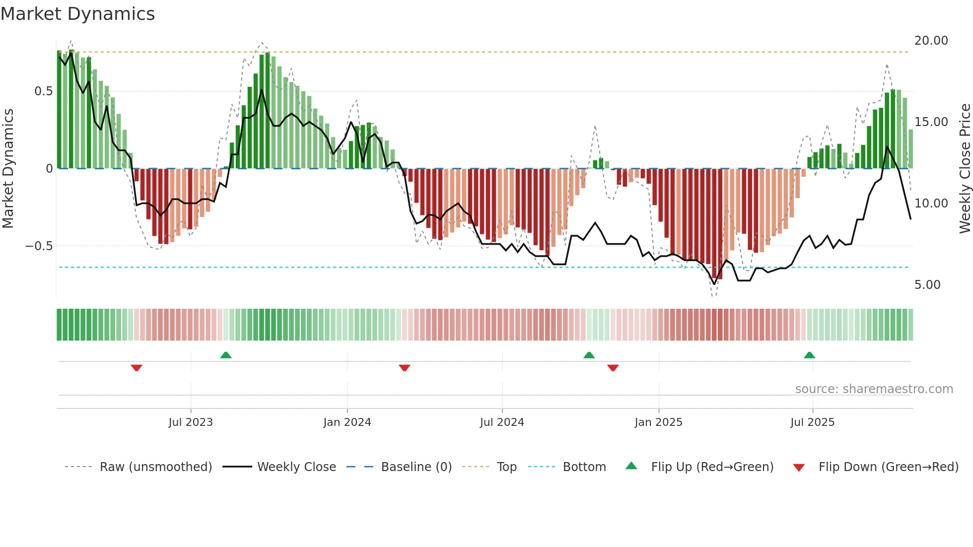 AURA weekly Market Dynamics chart
