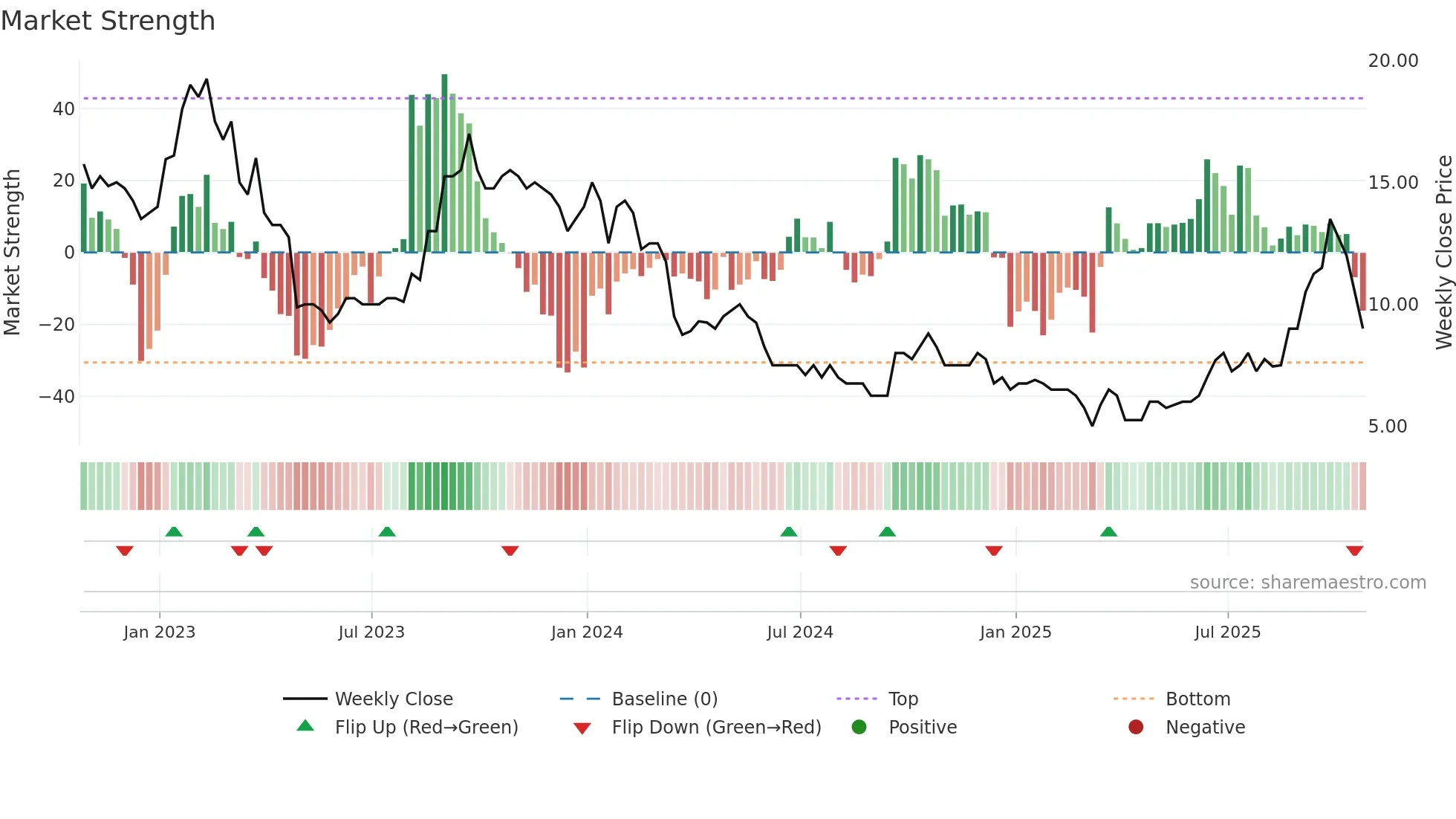 AURA weekly Market Strength chart