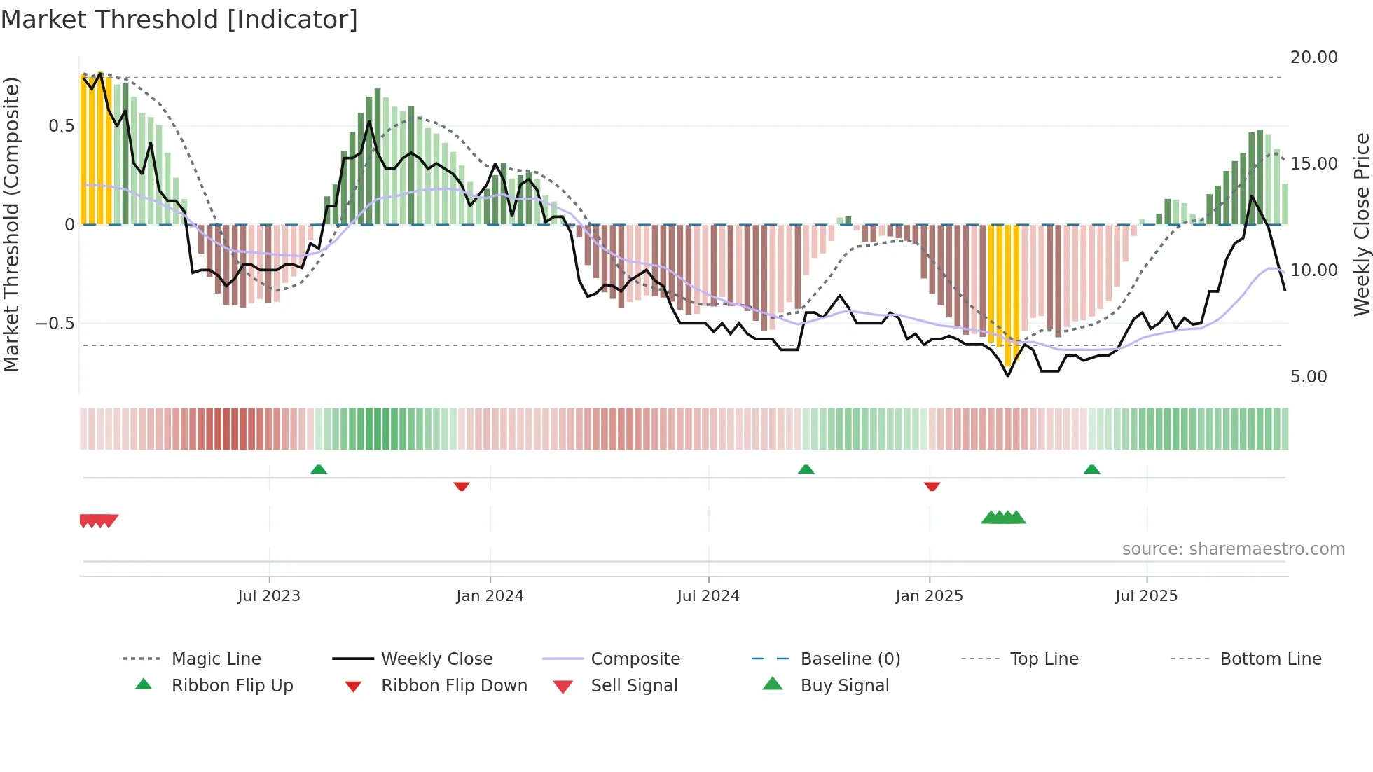 AURA weekly Market Threshold chart