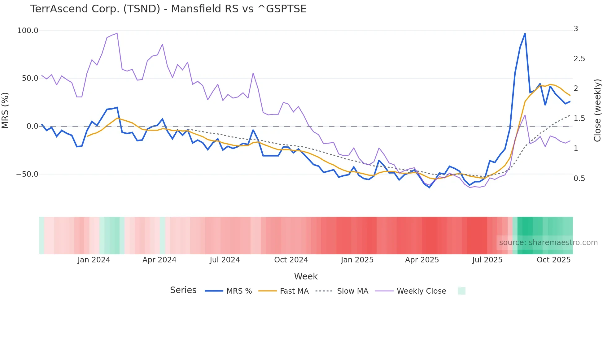TSND Mansfield Relative Strength chart