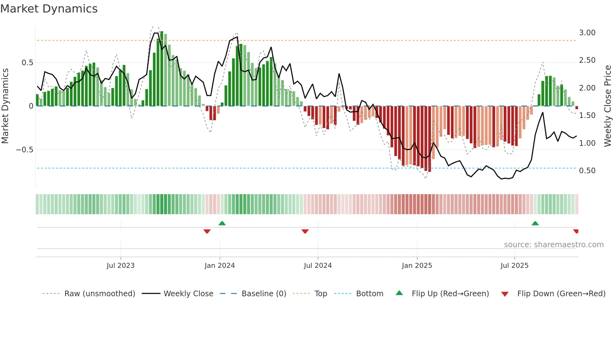 TSND weekly Market Dynamics chart