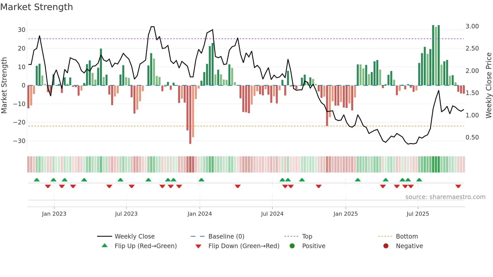 TSND weekly Market Strength chart