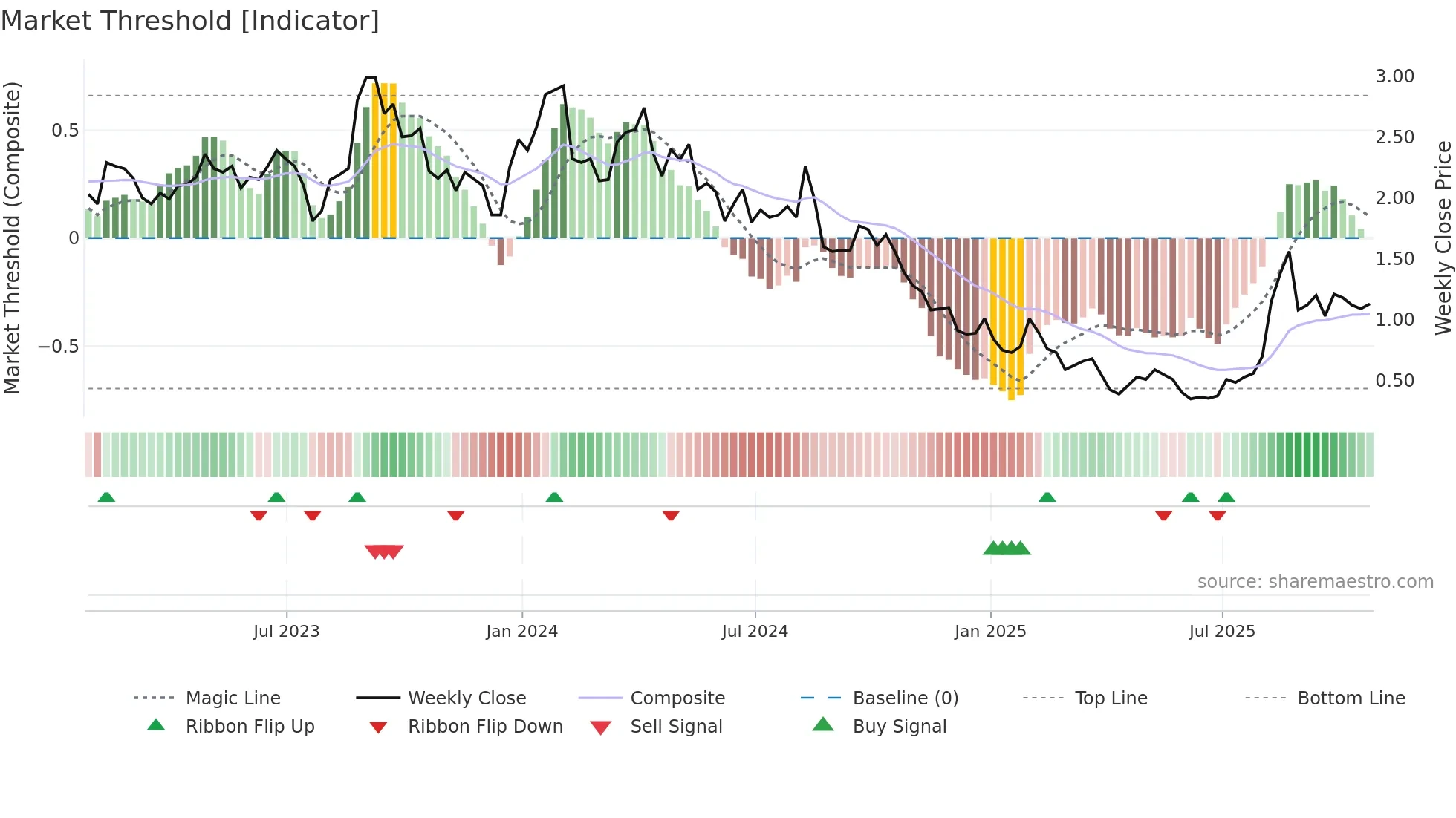 TSND weekly Market Threshold chart