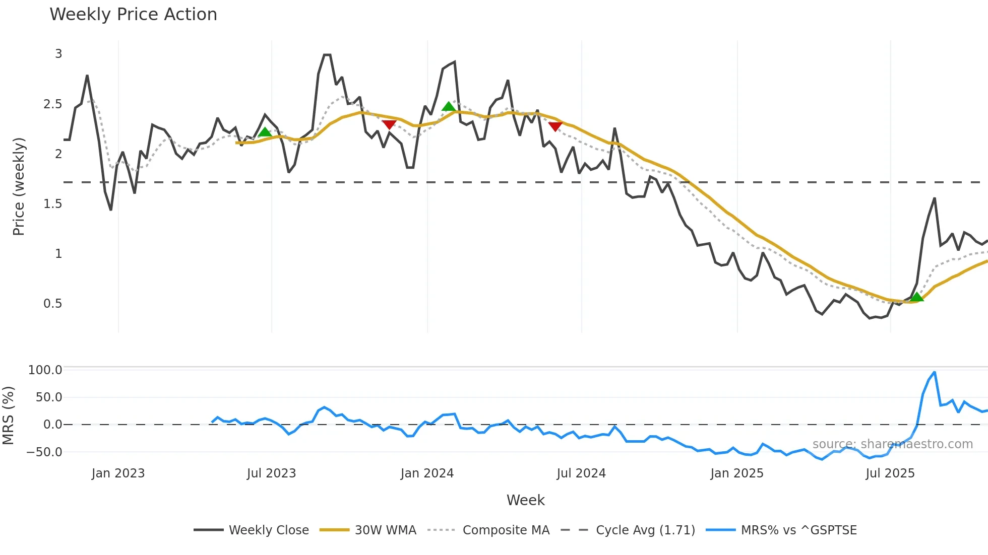 TSND weekly Price Action chart, closing 2025-10-24