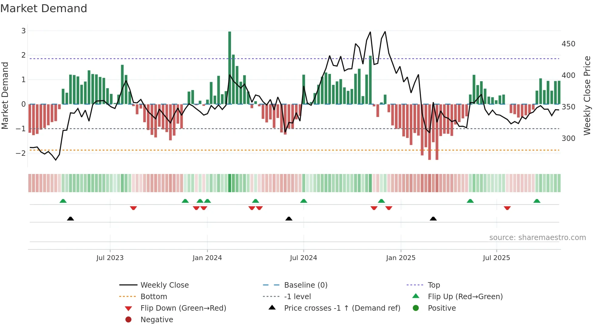 BOROLTD weekly Market Demand chart