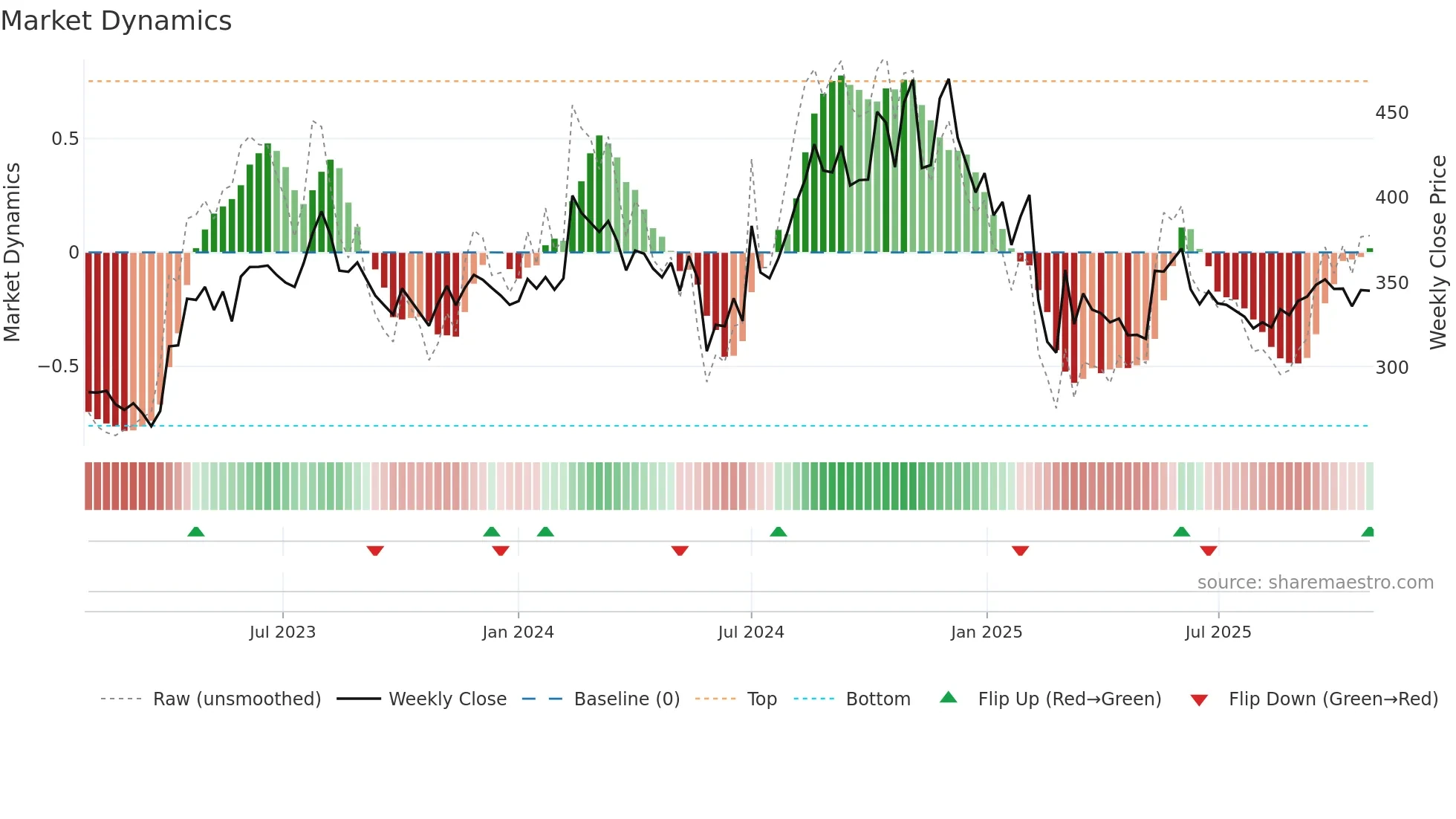 BOROLTD weekly Market Dynamics chart