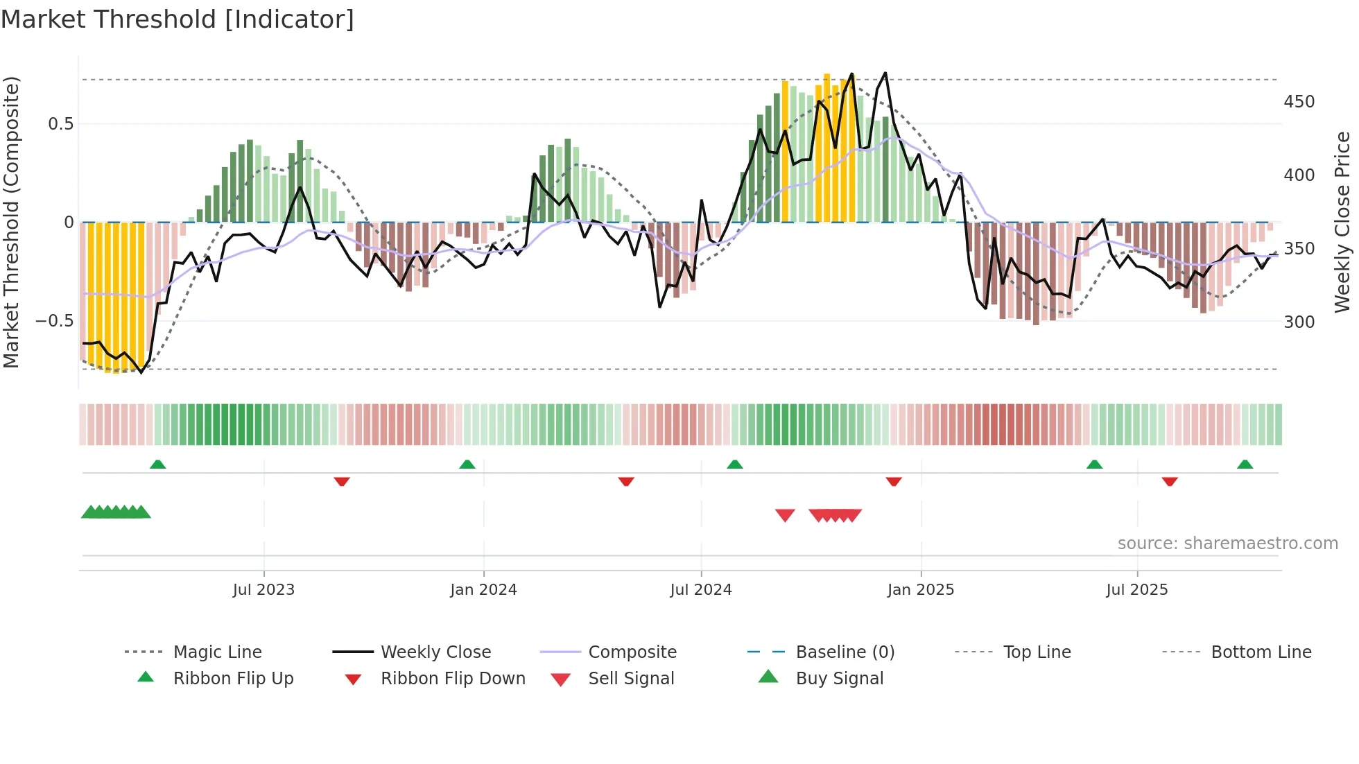 BOROLTD weekly Market Threshold chart