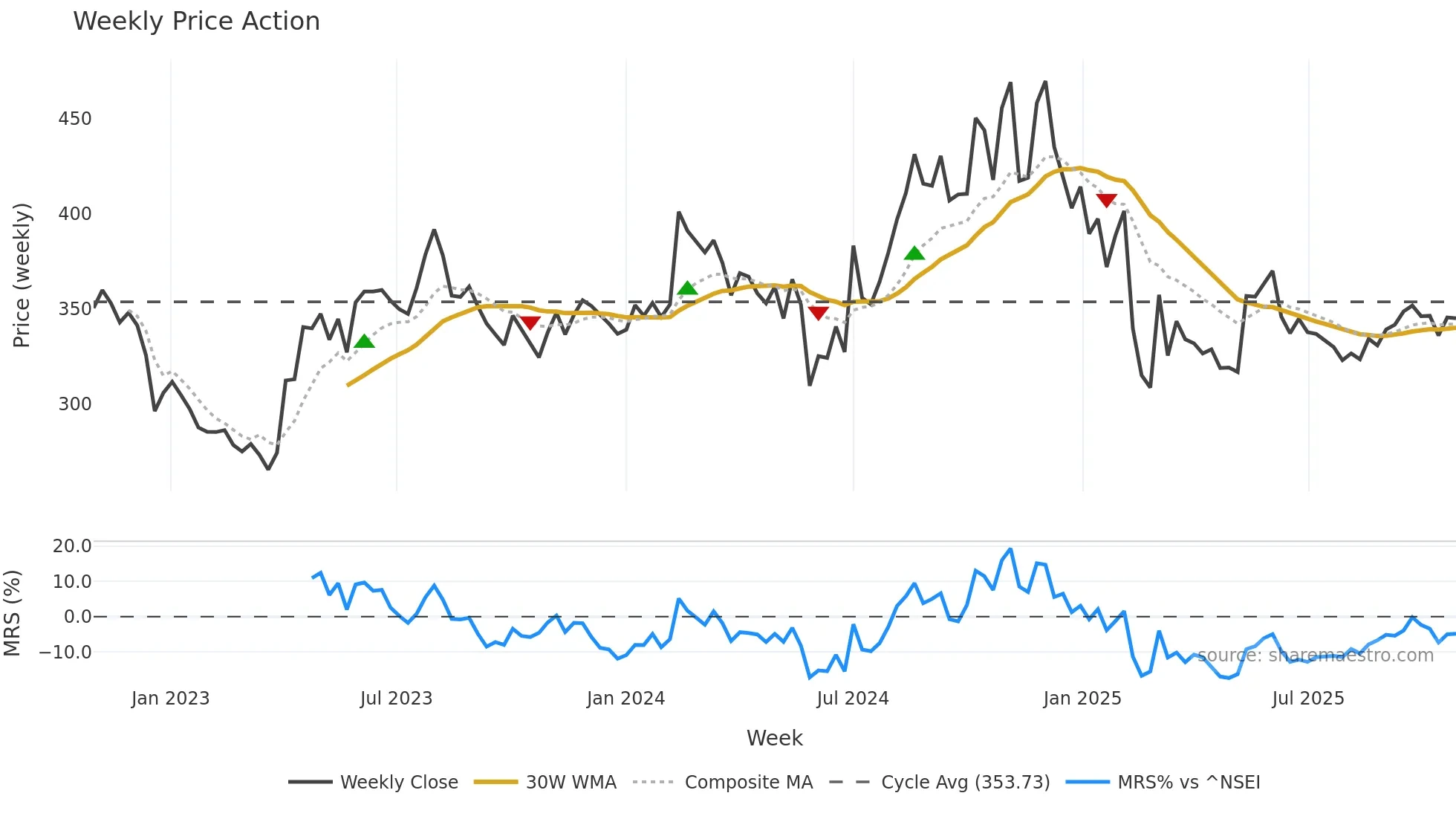 BOROLTD weekly Price Action chart, closing 2025-10-27