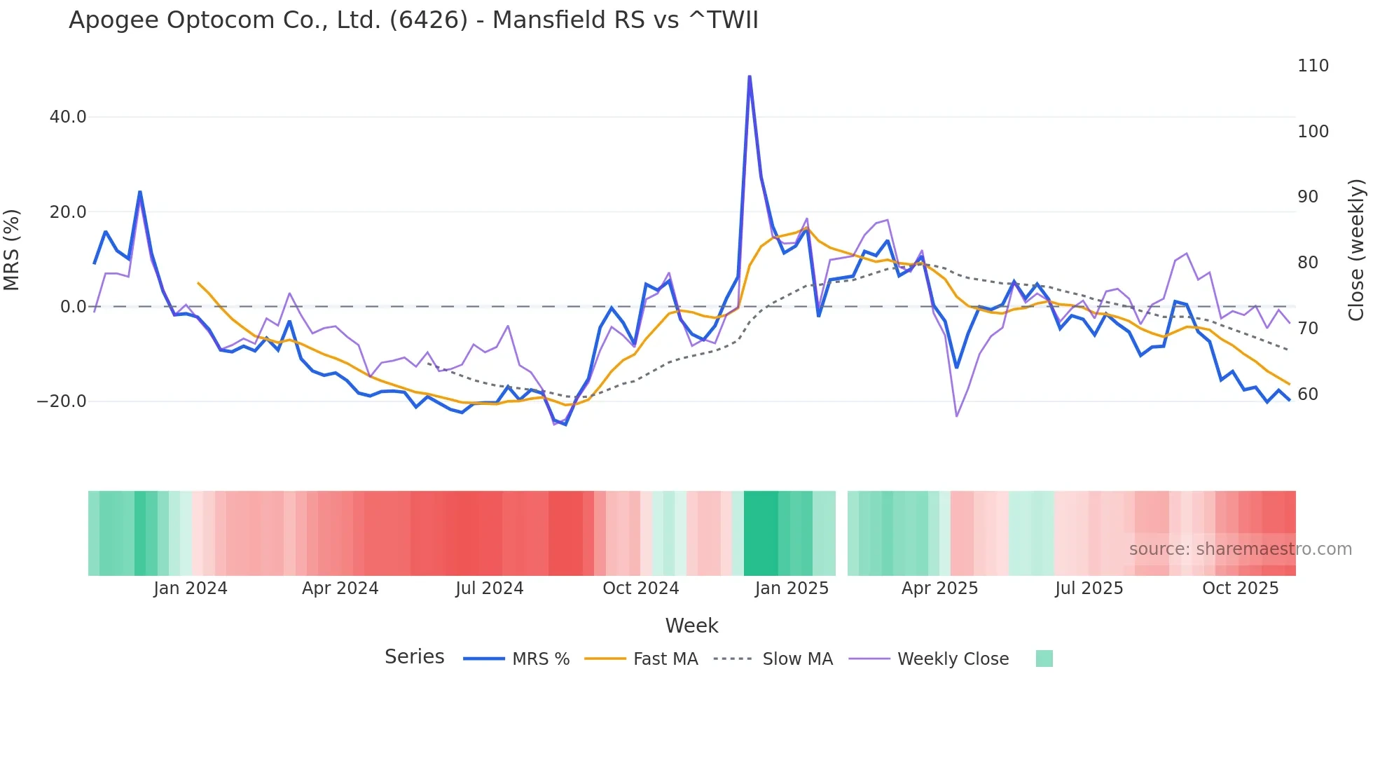 6426 Mansfield Relative Strength chart
