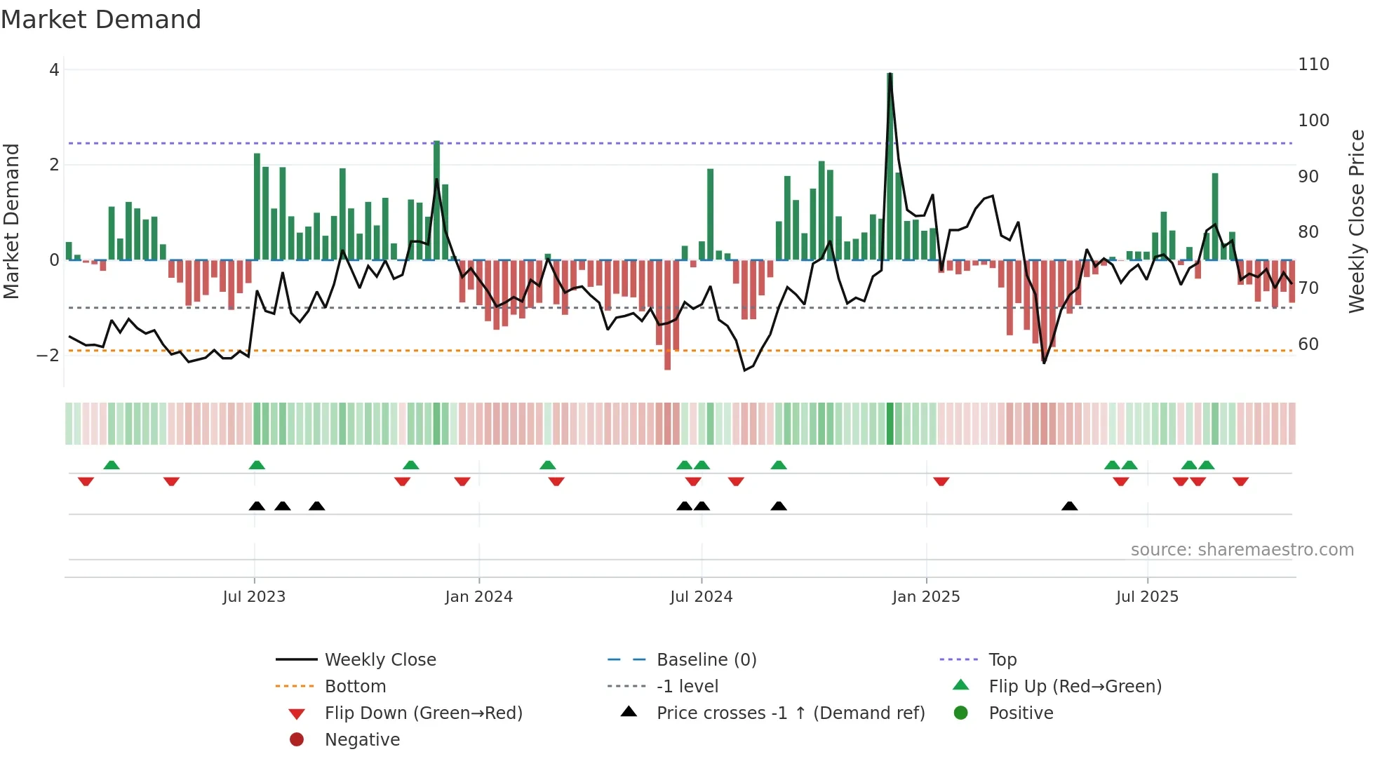6426 weekly Market Demand chart
