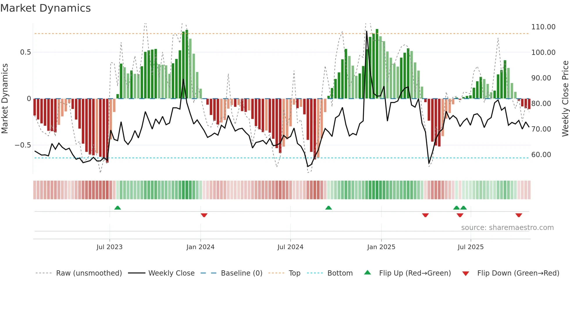 6426 weekly Market Dynamics chart