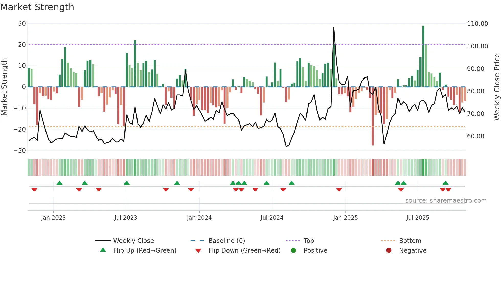 6426 weekly Market Strength chart