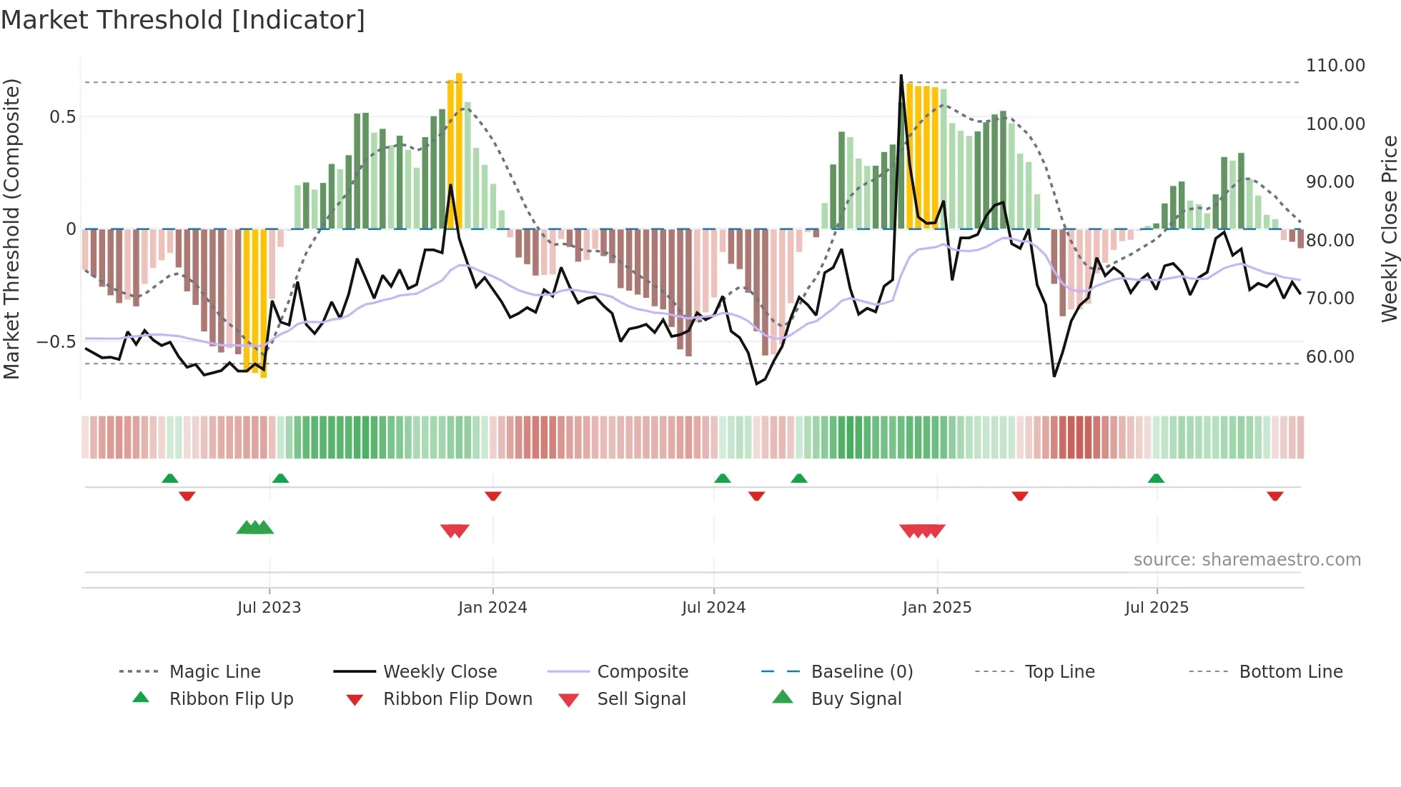 6426 weekly Market Threshold chart