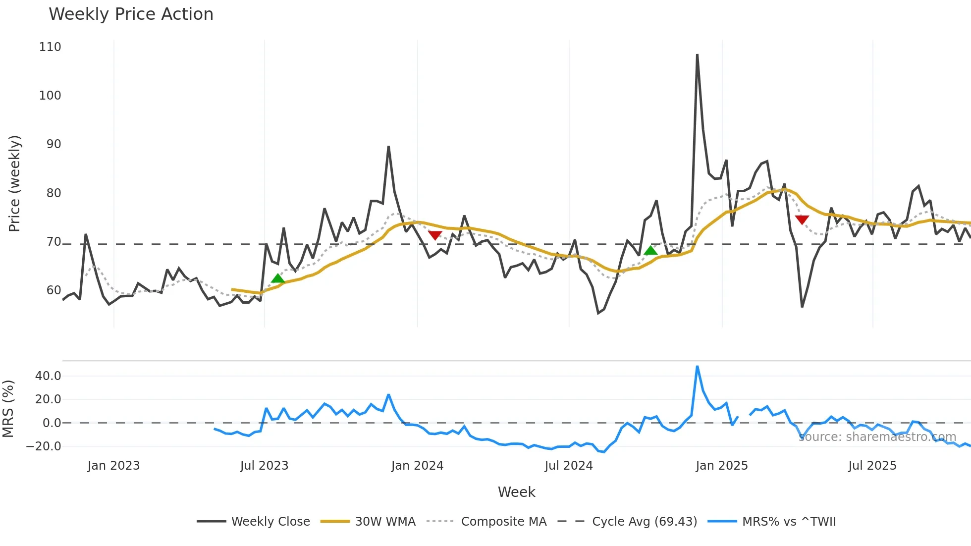 6426 weekly Price Action chart, closing 2025-10-27