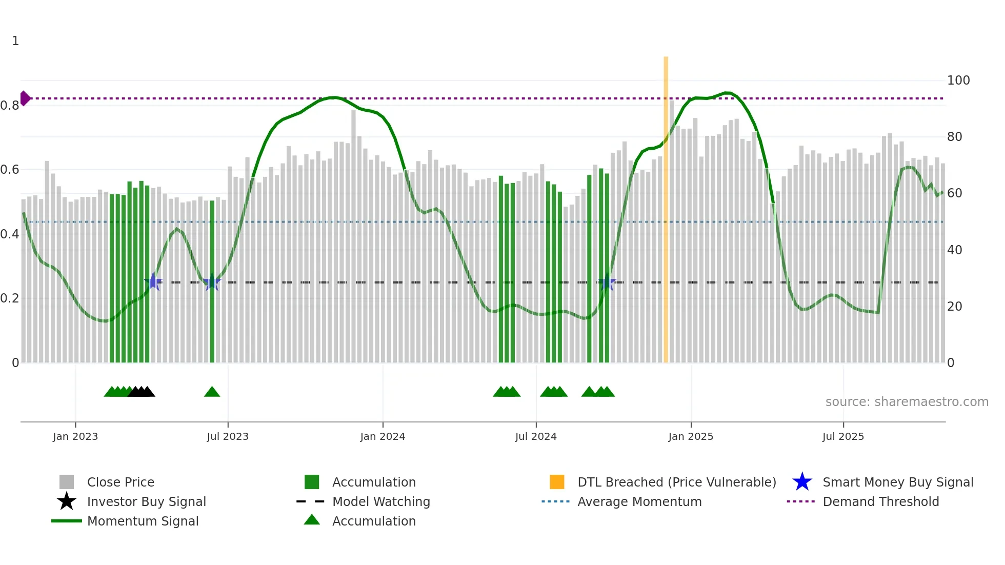 6426 weekly Smart Money chart