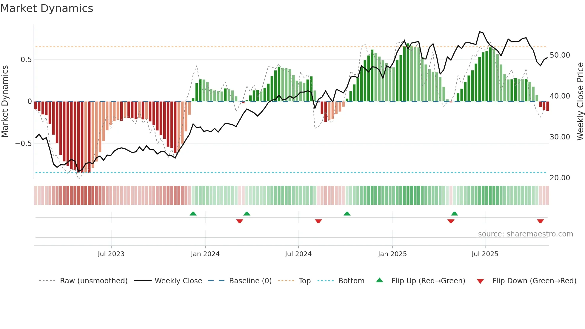 EQH weekly Market Dynamics chart
