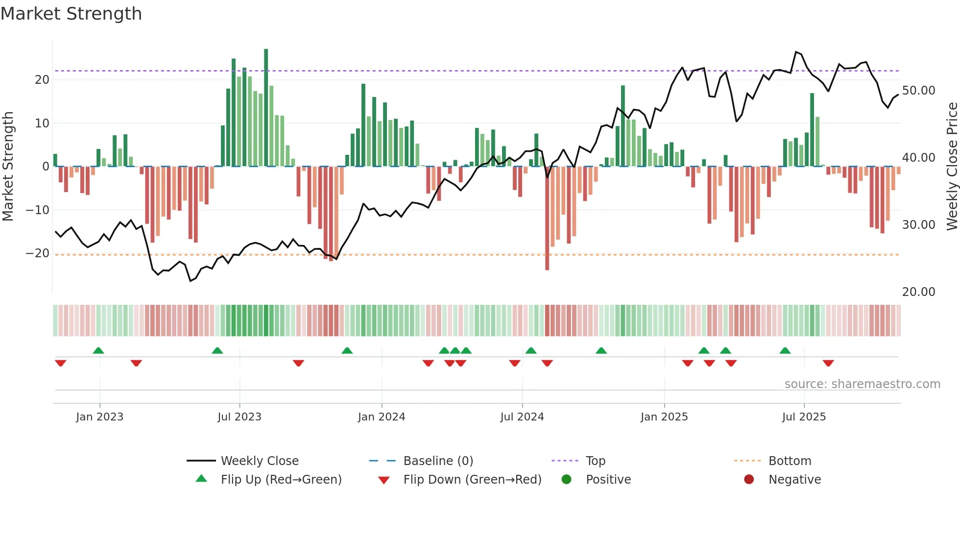 EQH weekly Market Strength chart