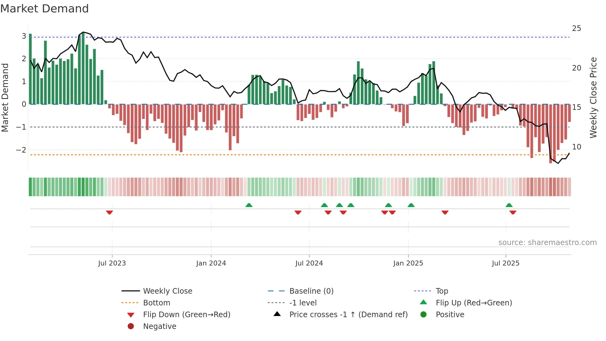SIGN weekly Market Demand chart