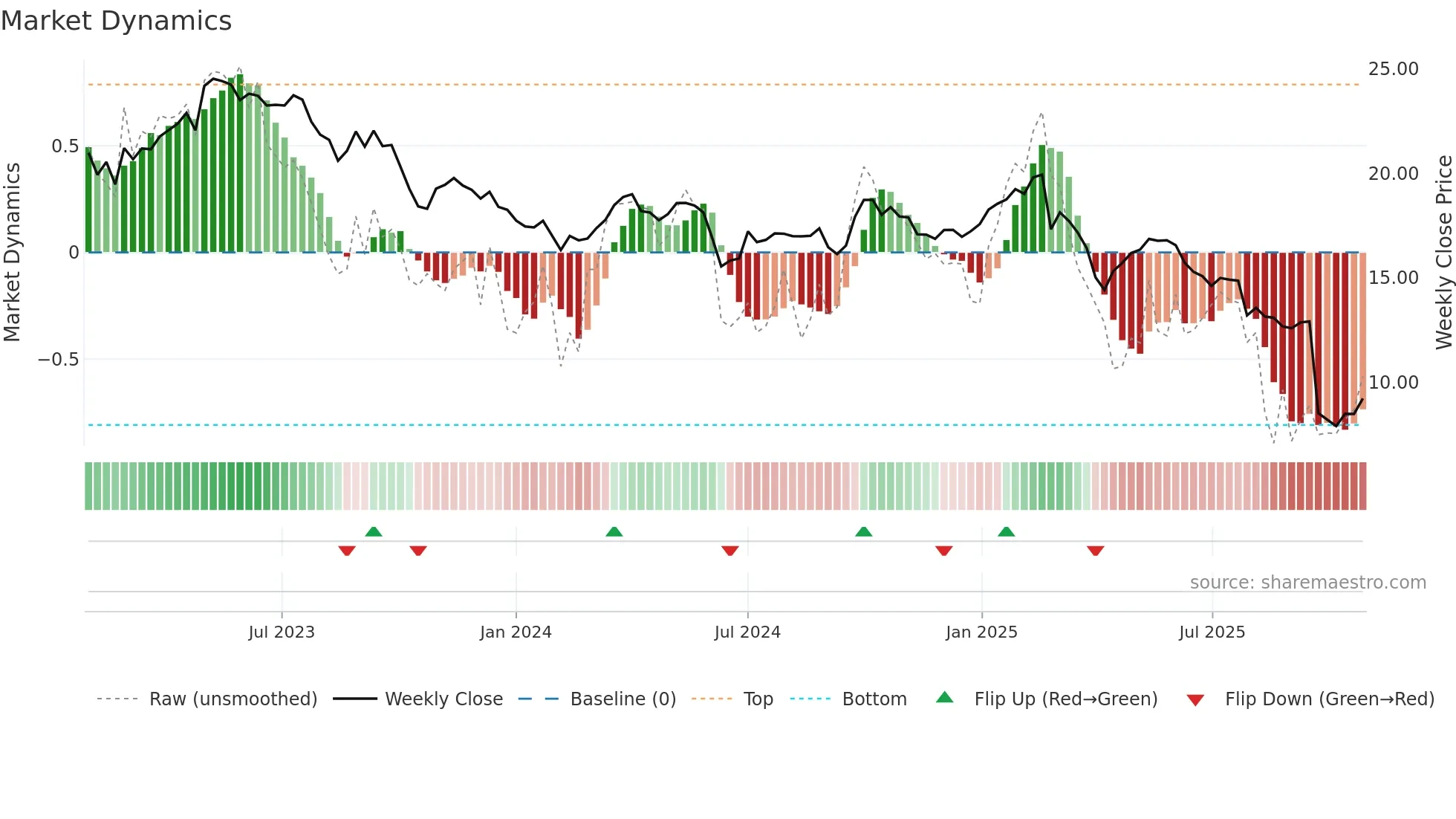 SIGN weekly Market Dynamics chart