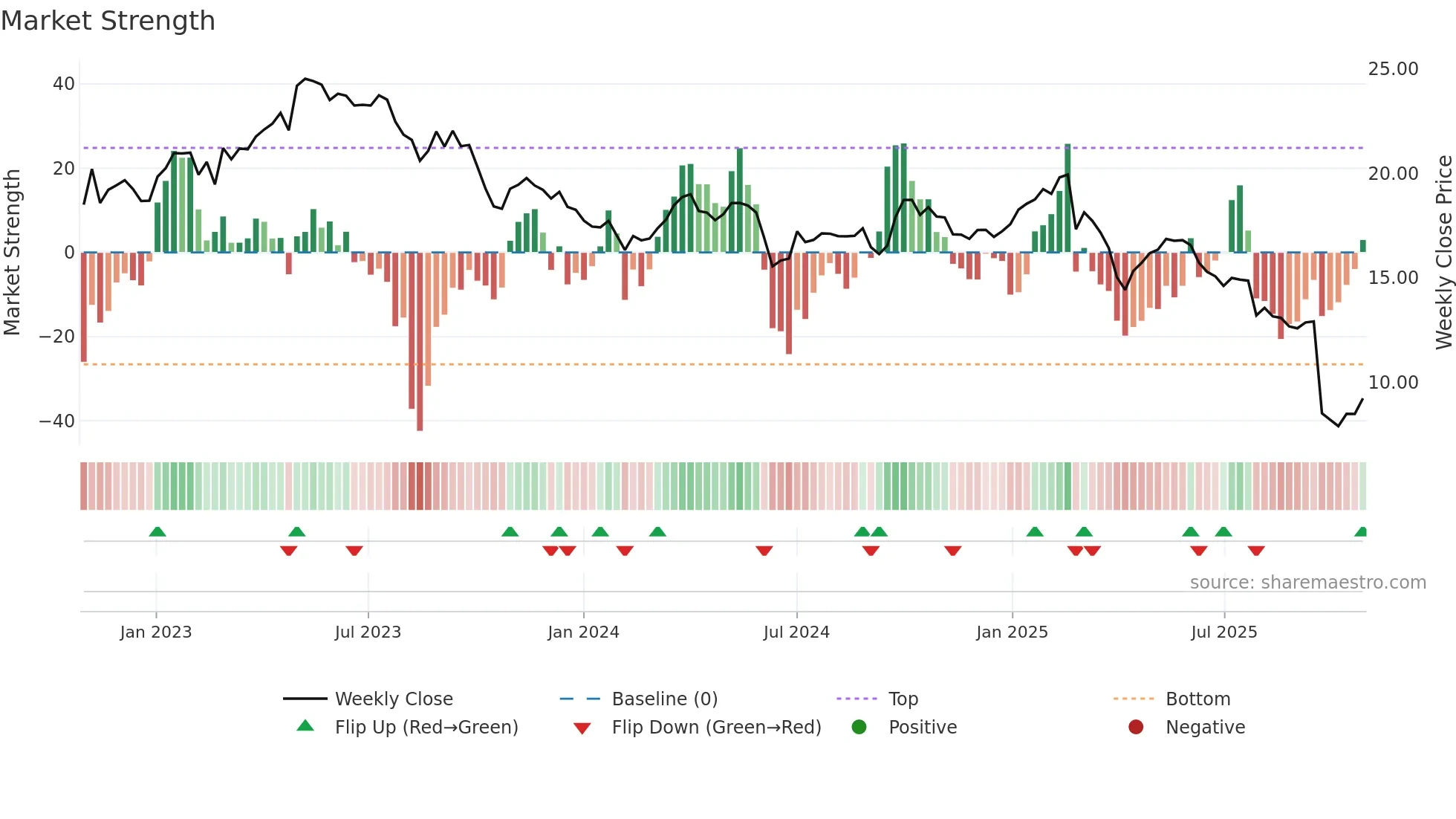 SIGN weekly Market Strength chart