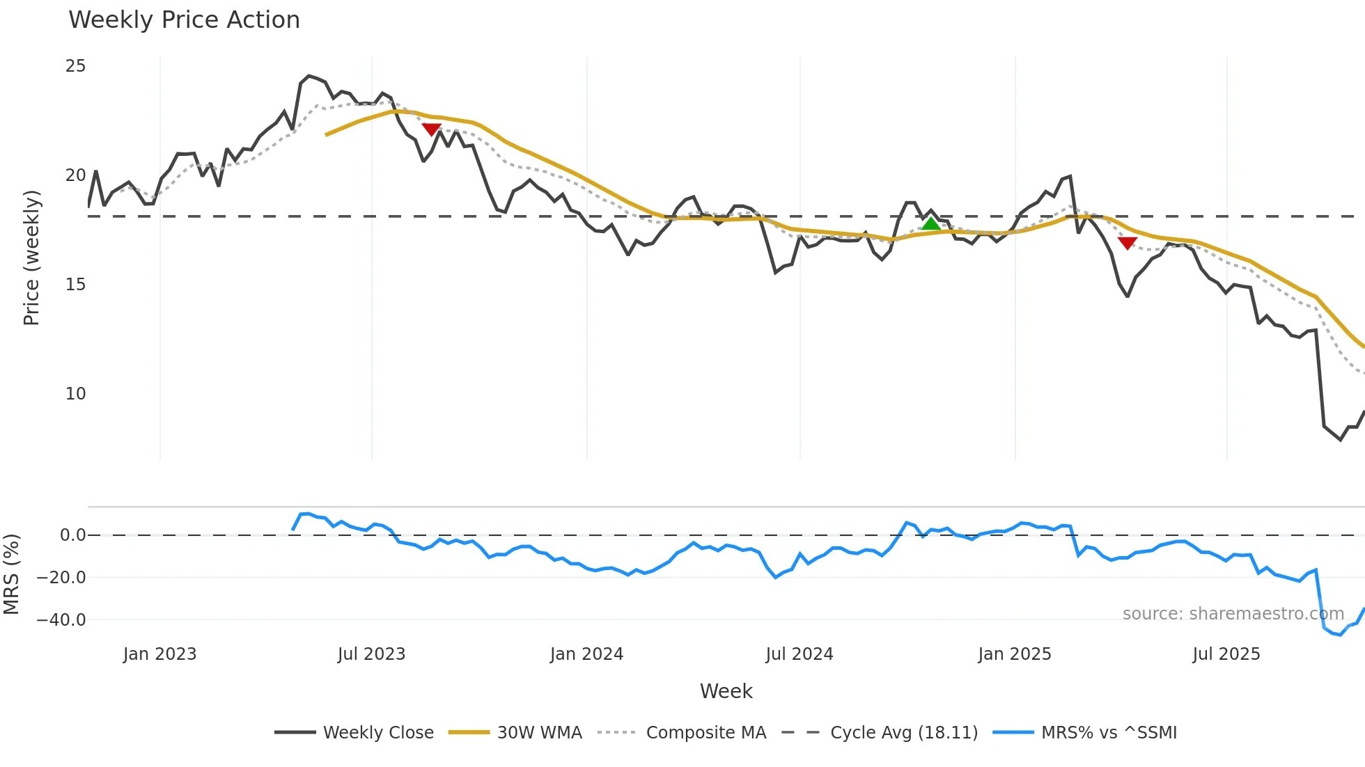 SIGN weekly Price Action chart, closing 2025-10-27