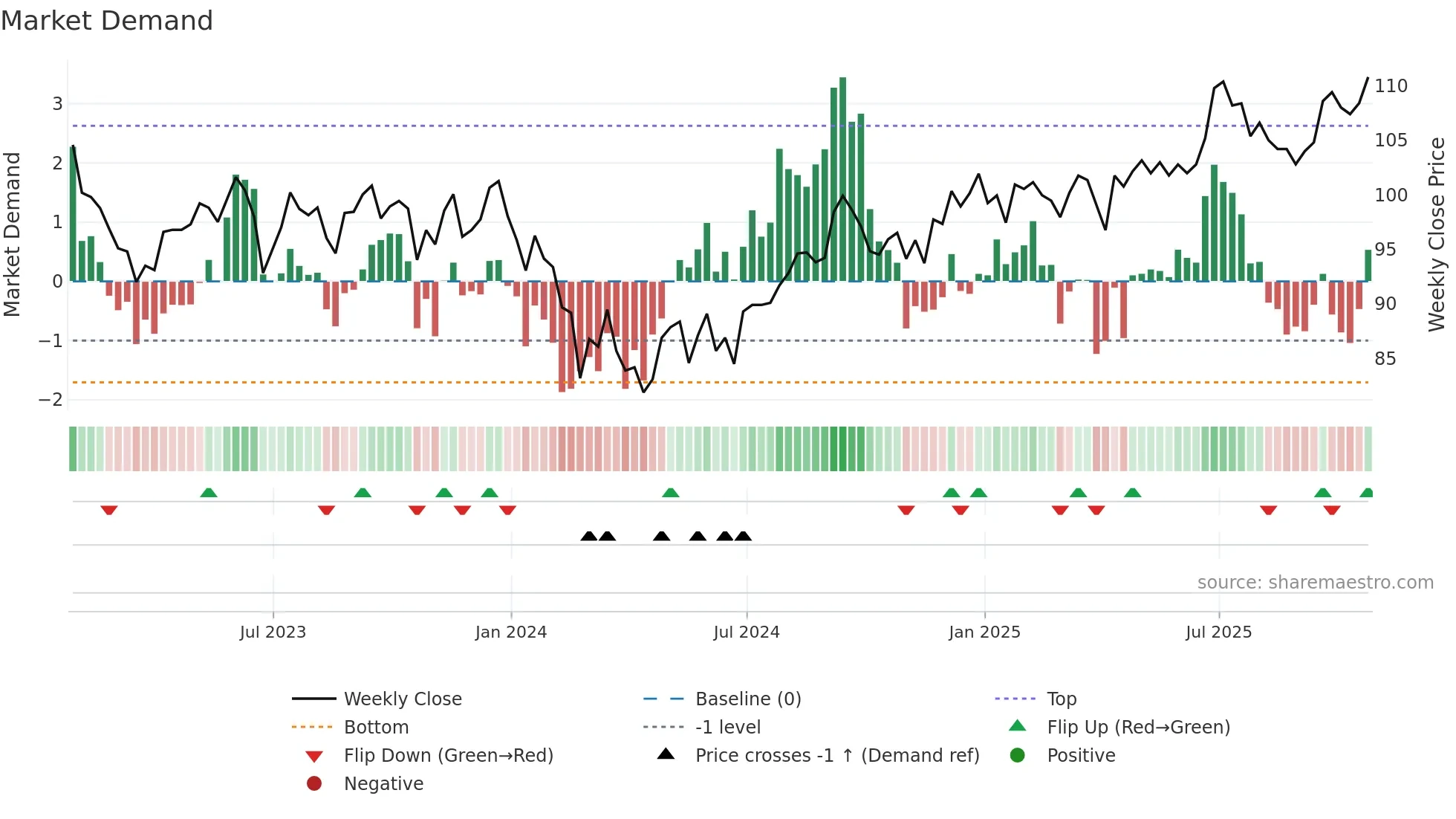 AEWU weekly Market Demand chart