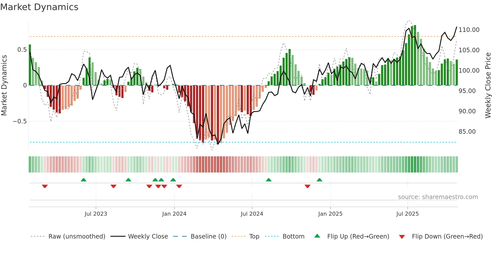 AEWU weekly Market Dynamics chart