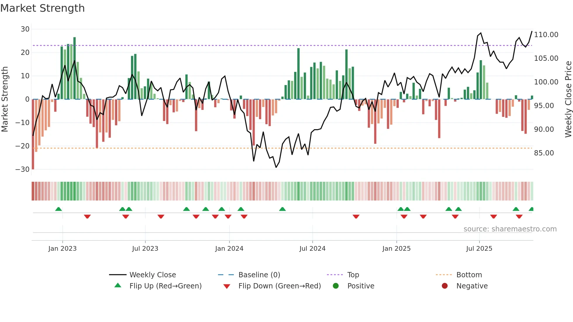 AEWU weekly Market Strength chart