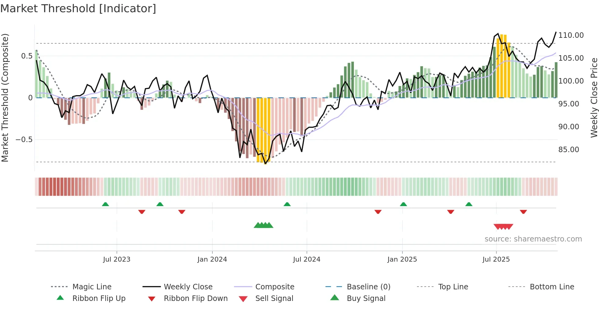 AEWU weekly Market Threshold chart