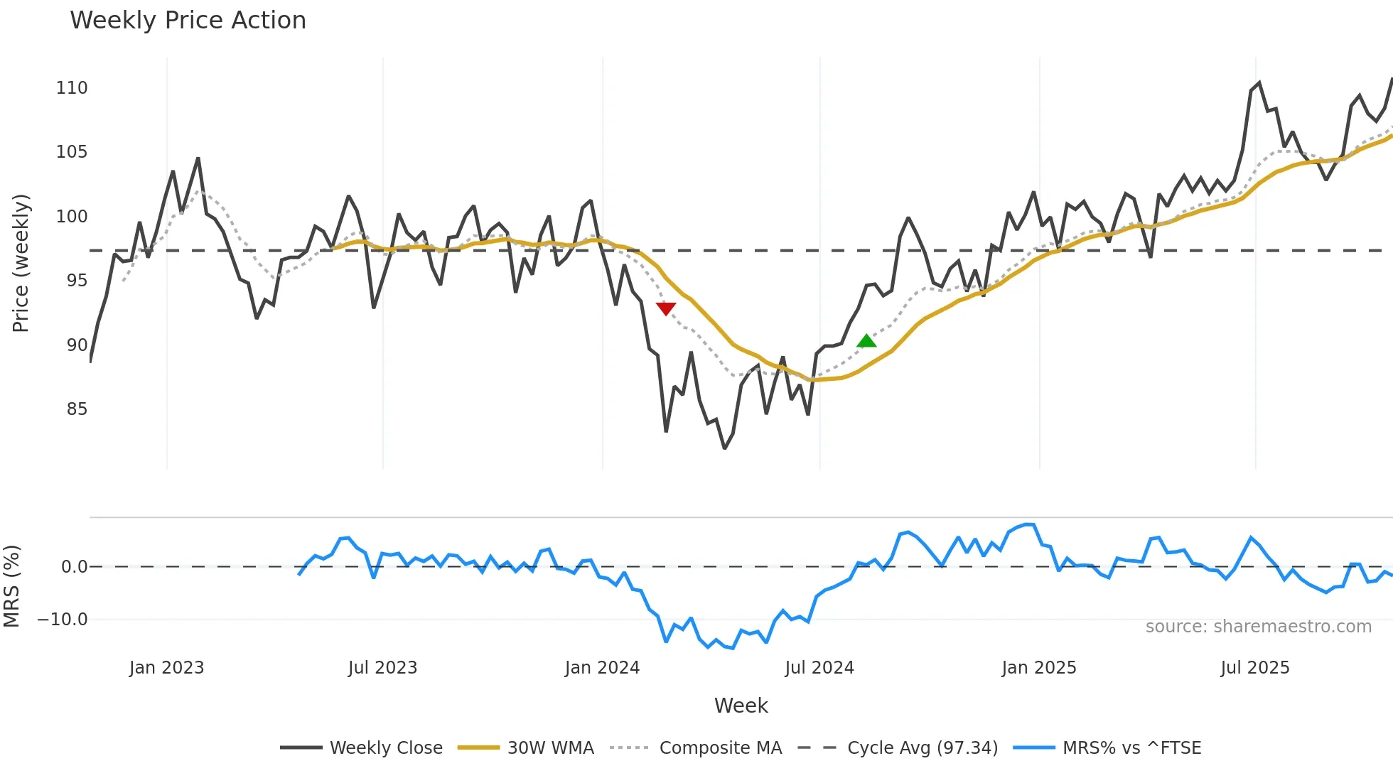 AEWU weekly Price Action chart, closing 2025-10-24