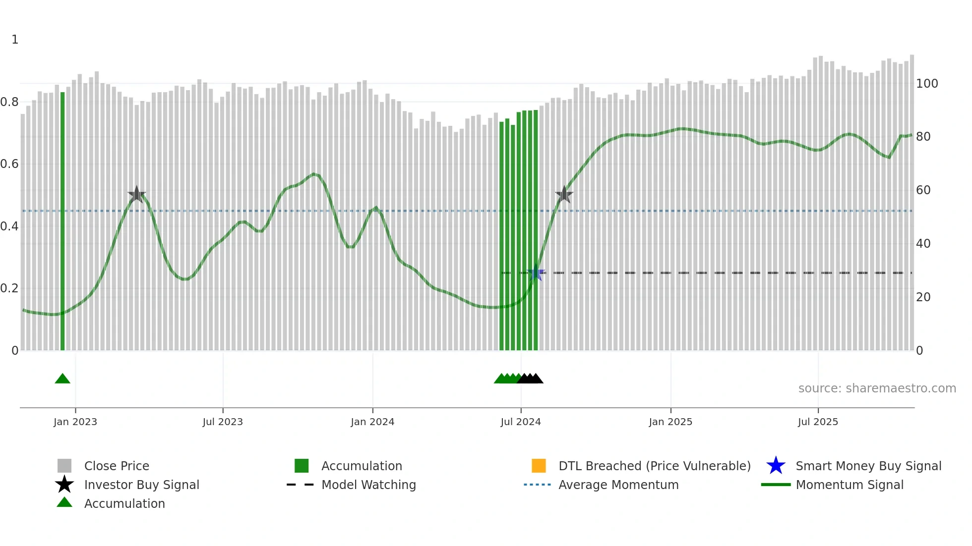 AEWU weekly Smart Money chart