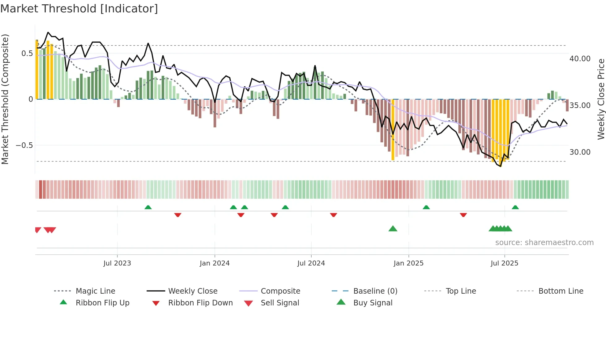 NEAG weekly Market Threshold chart