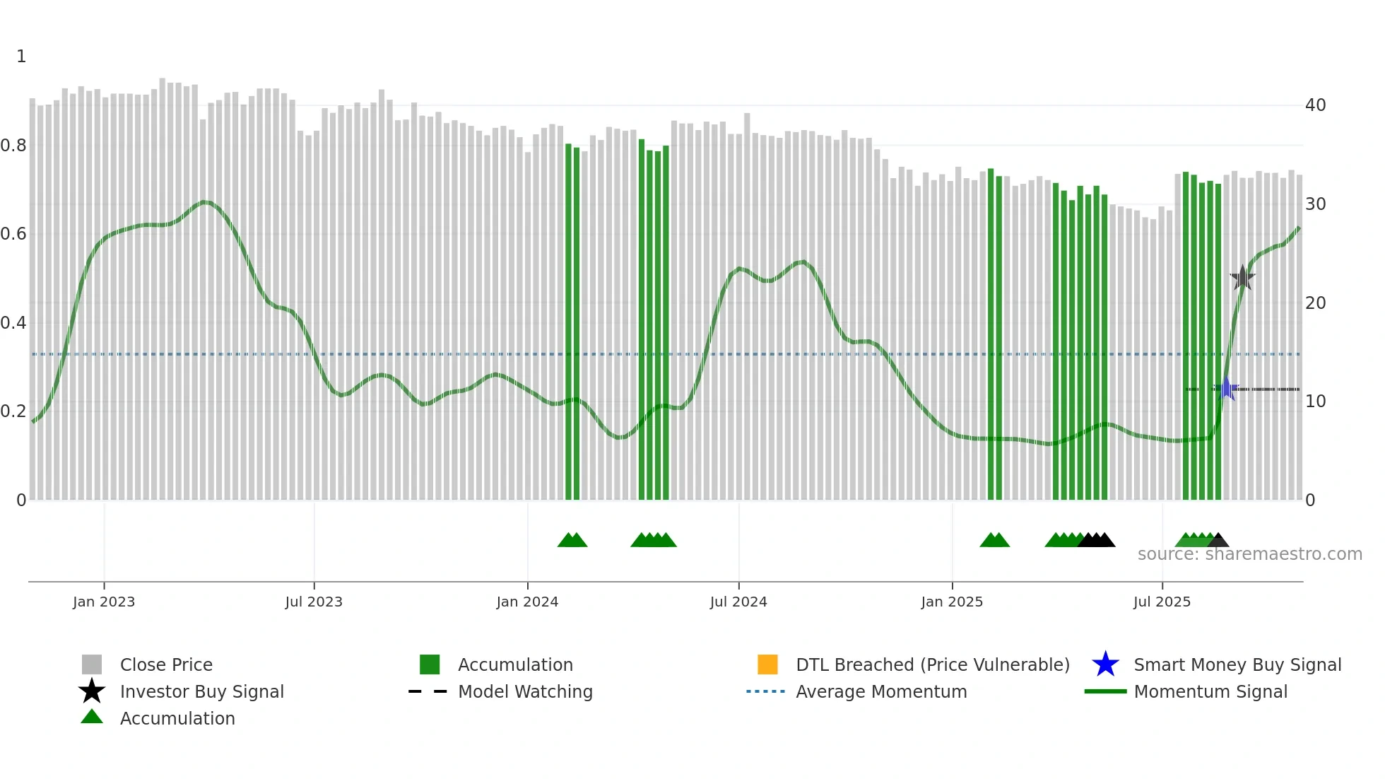NEAG weekly Smart Money chart