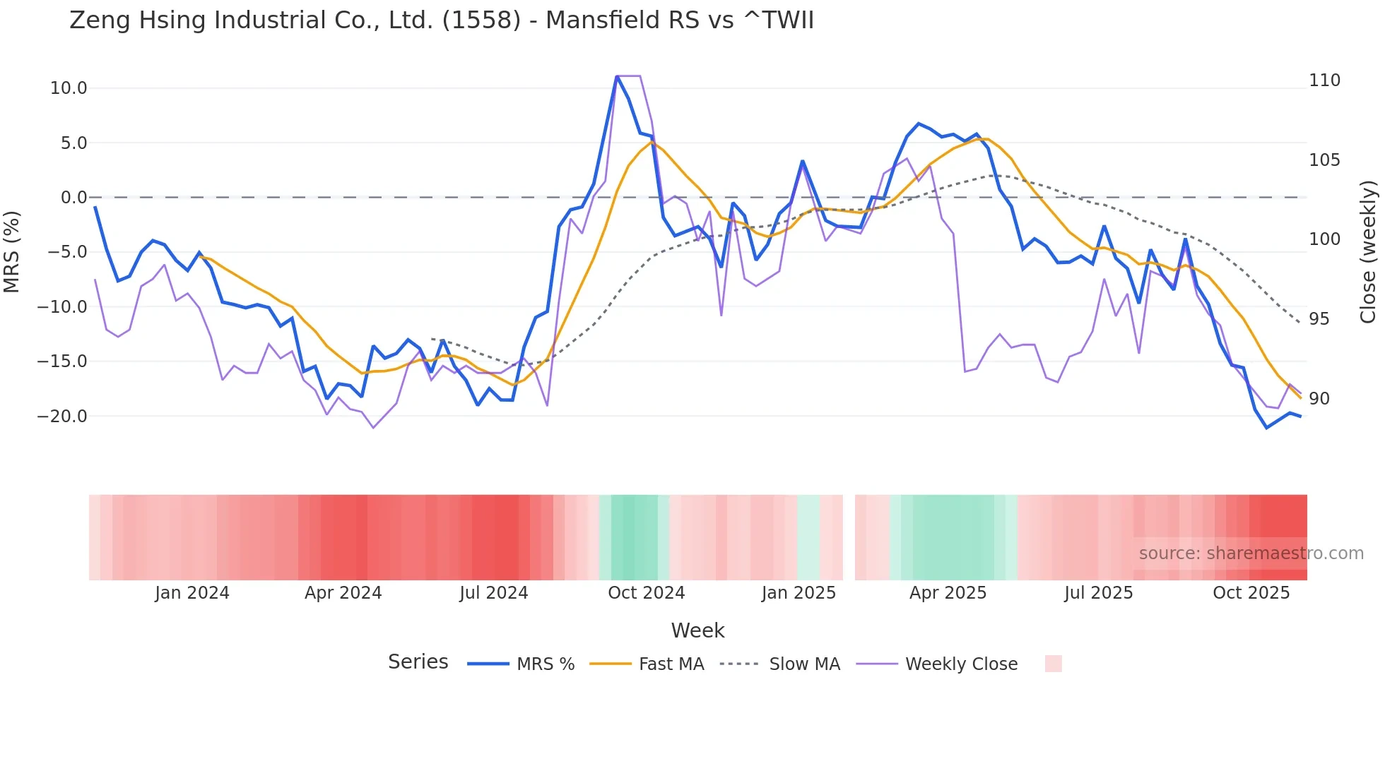 1558 Mansfield Relative Strength chart