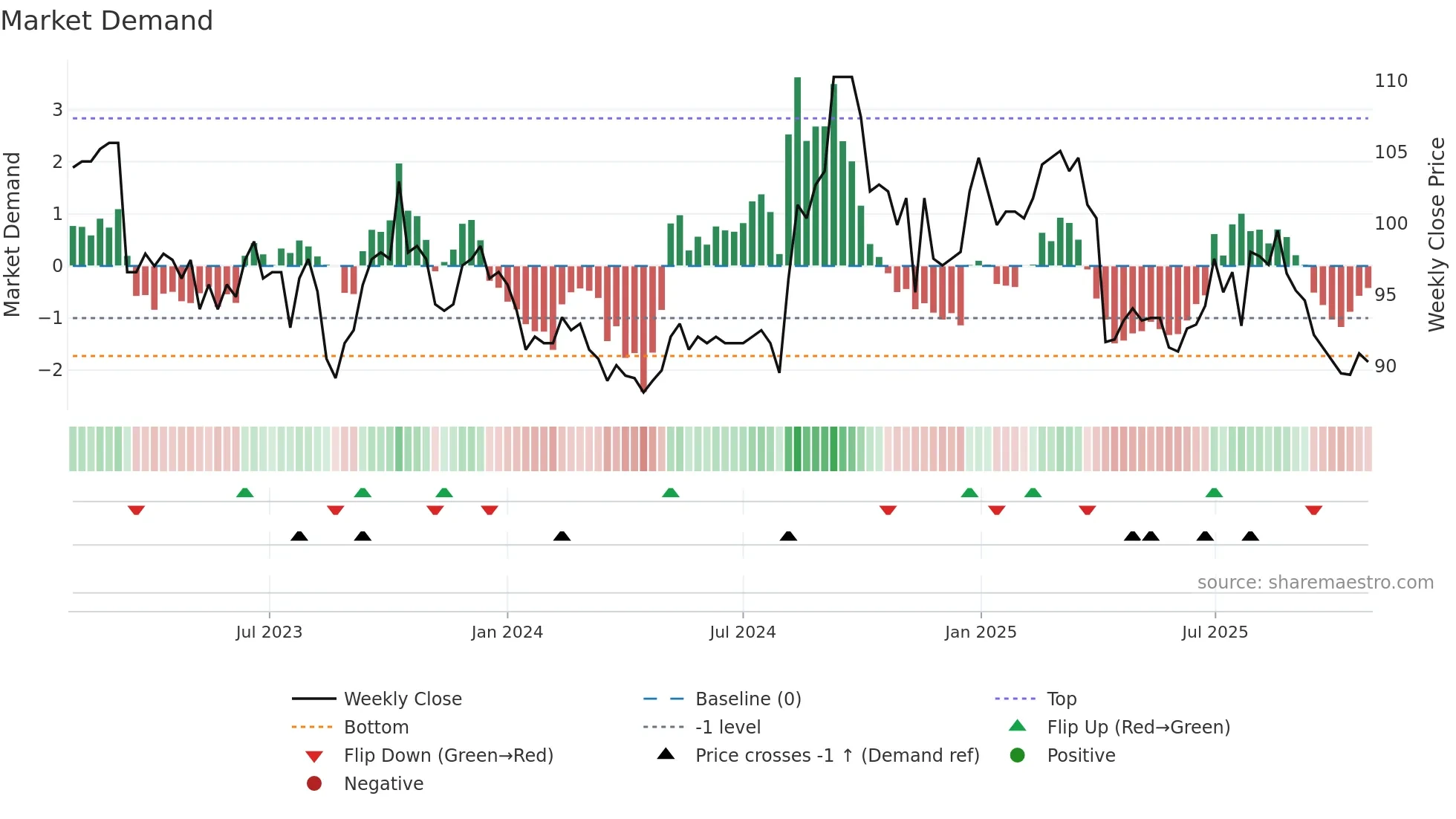 1558 weekly Market Demand chart
