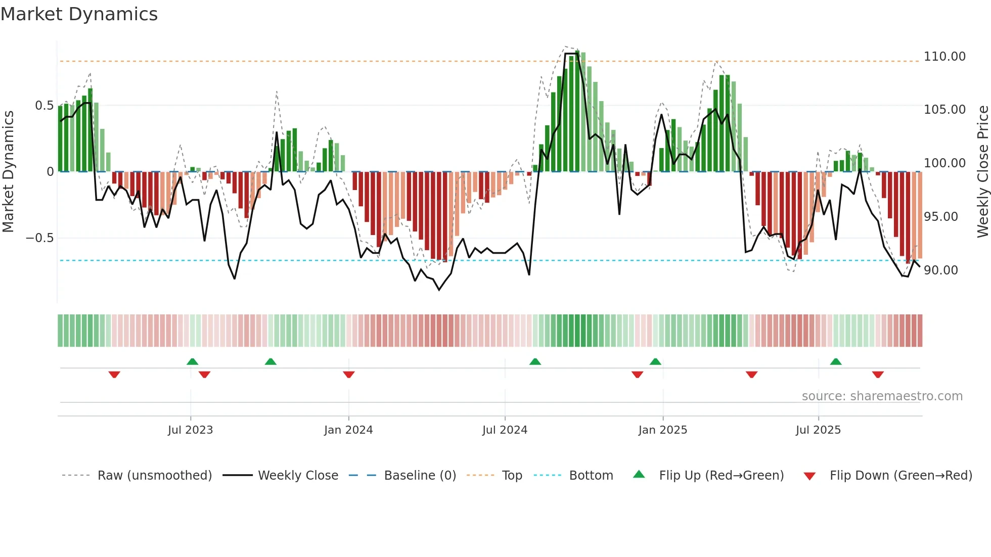 1558 weekly Market Dynamics chart