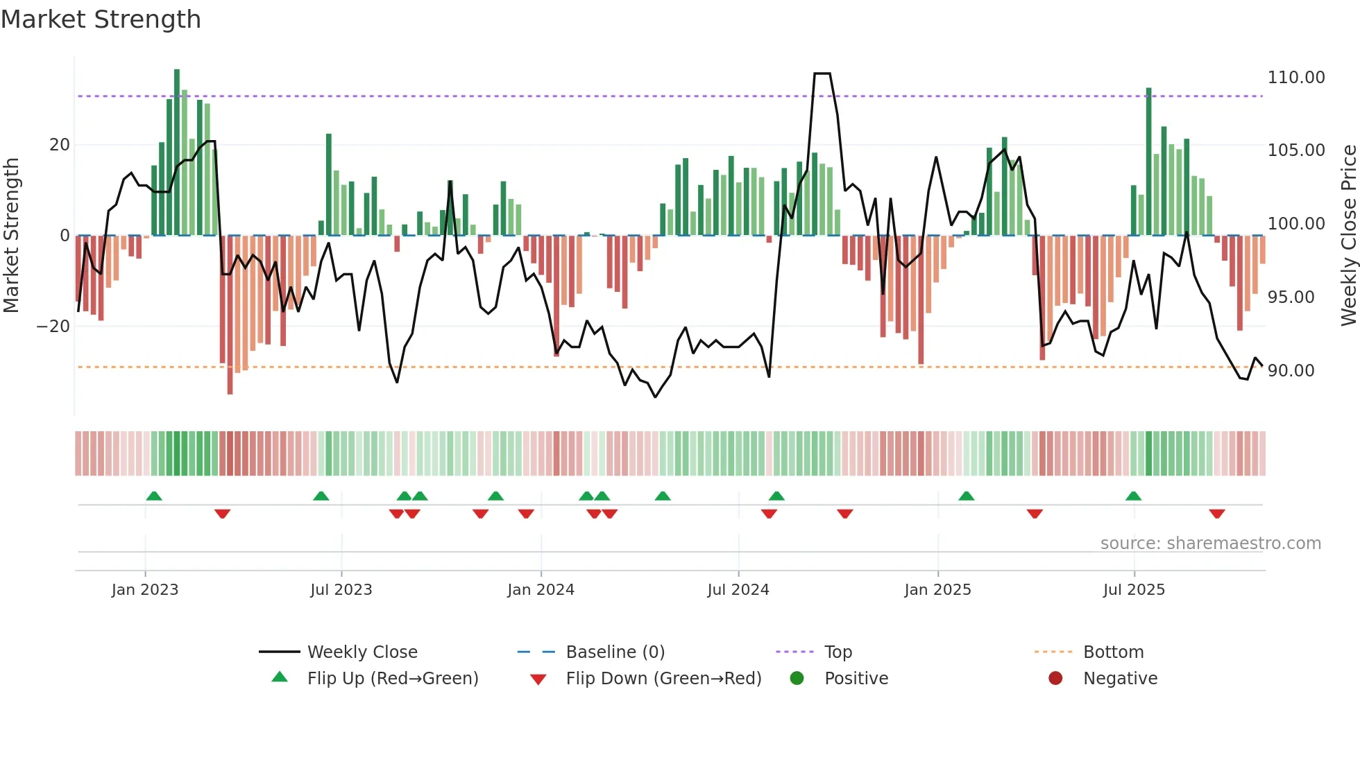 1558 weekly Market Strength chart