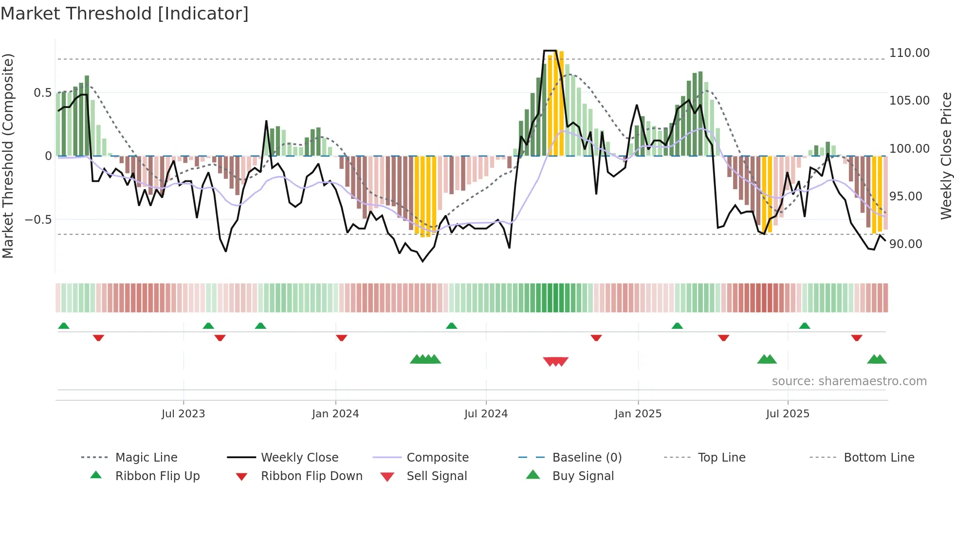 1558 weekly Market Threshold chart