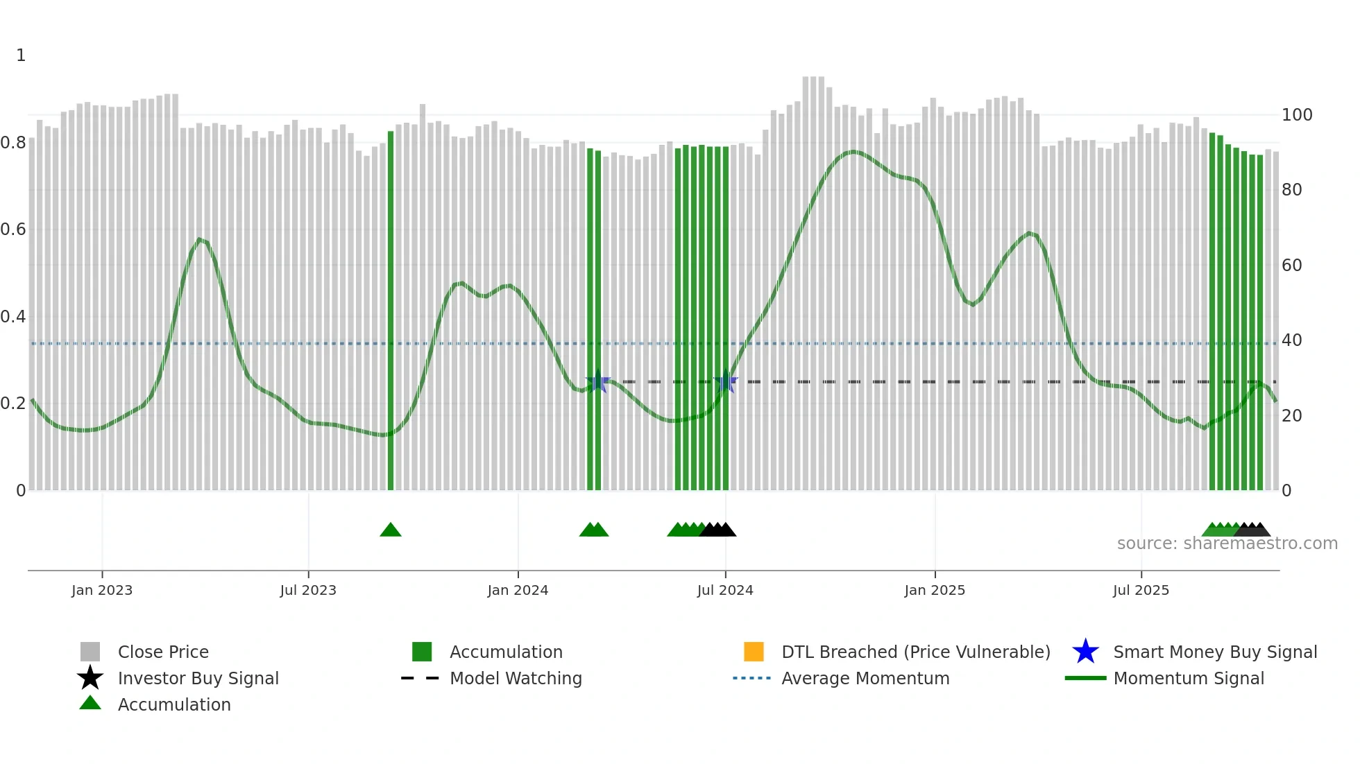 1558 weekly Smart Money chart