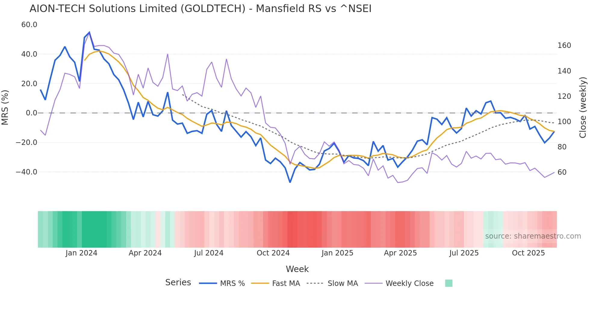 GOLDTECH Mansfield Relative Strength chart