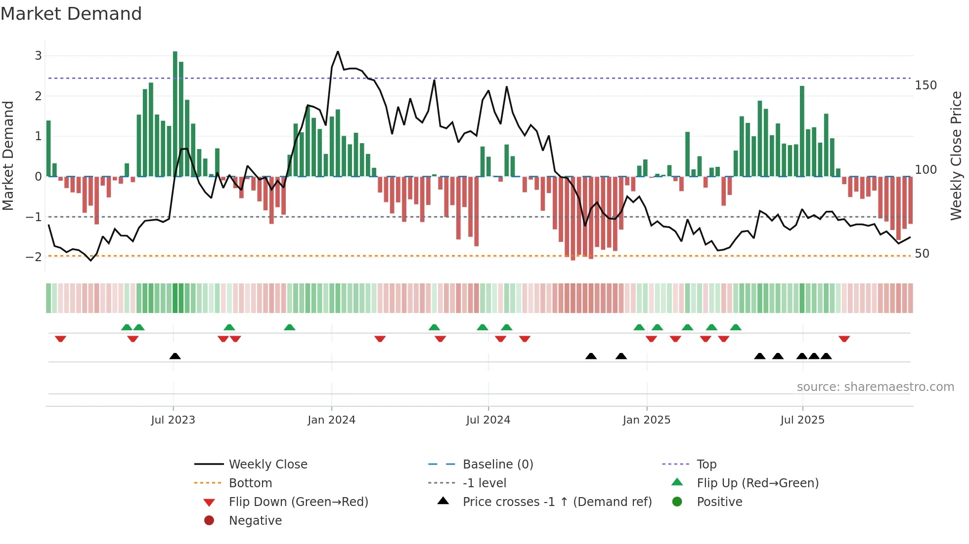 GOLDTECH weekly Market Demand chart