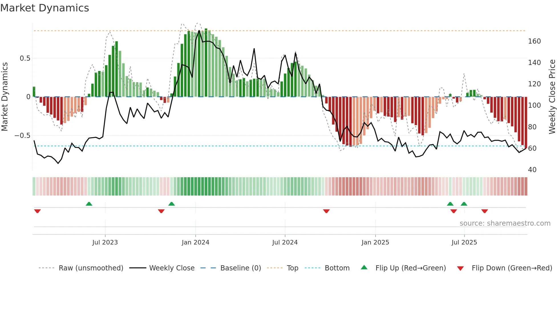 GOLDTECH weekly Market Dynamics chart
